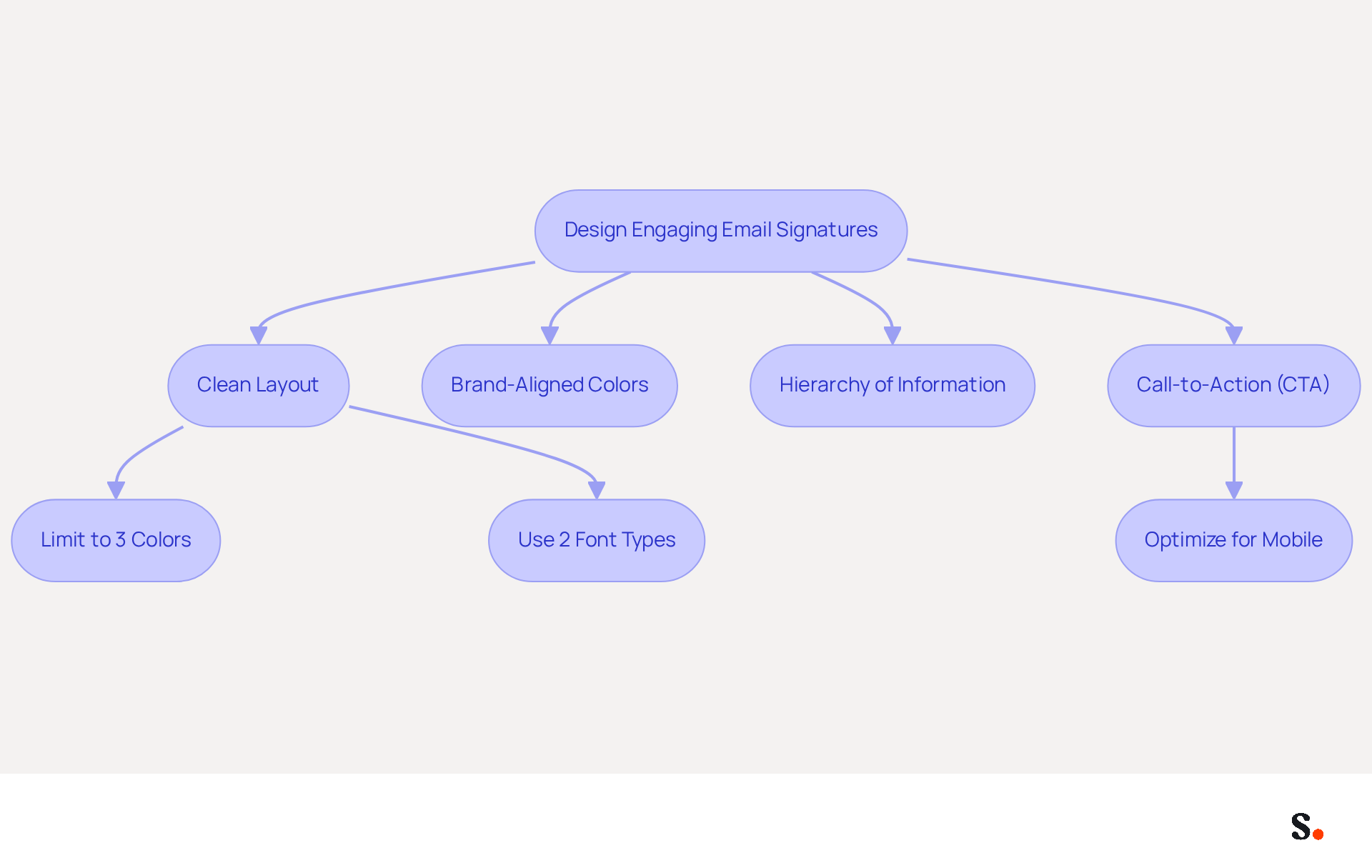 This flowchart guides you through the process of creating effective email signatures. Start at the top and follow the arrows to see each step, from design elements to best practices. Each box represents a key consideration or action to take, helping you create a signature that is both functional and visually appealing.
