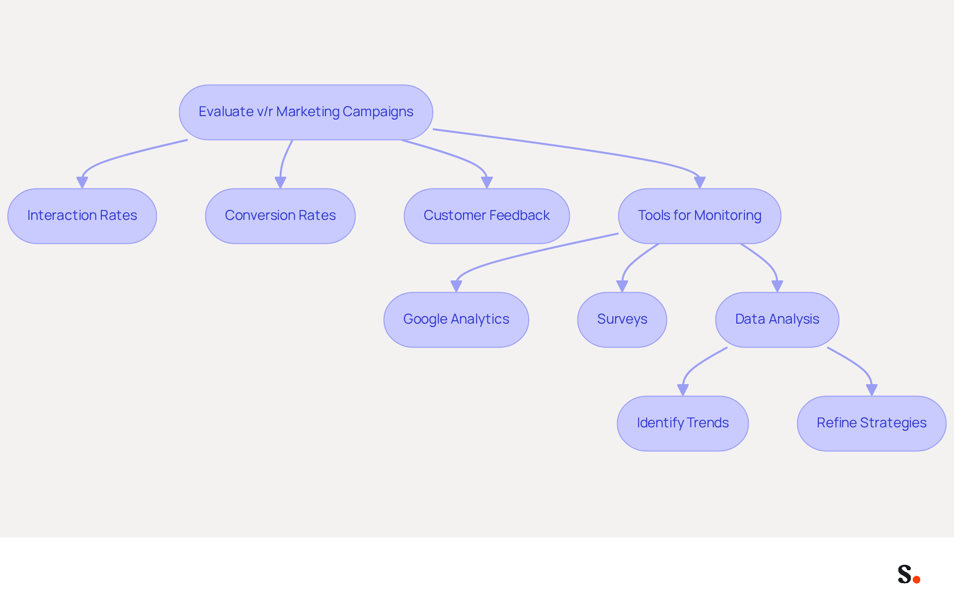 This flowchart outlines the steps marketers should take to measure and optimize their v/r marketing efforts. Start with evaluating the campaigns, then look at the key performance indicators, use the right tools, analyze the data, and refine strategies based on what you find. This flowchart outlines the steps marketers should take to measure and optimize their v/r marketing efforts. Start with evaluating the campaigns, then look at the key performance indicators, use the right tools, analyze the data, and refine strategies based on what you find.