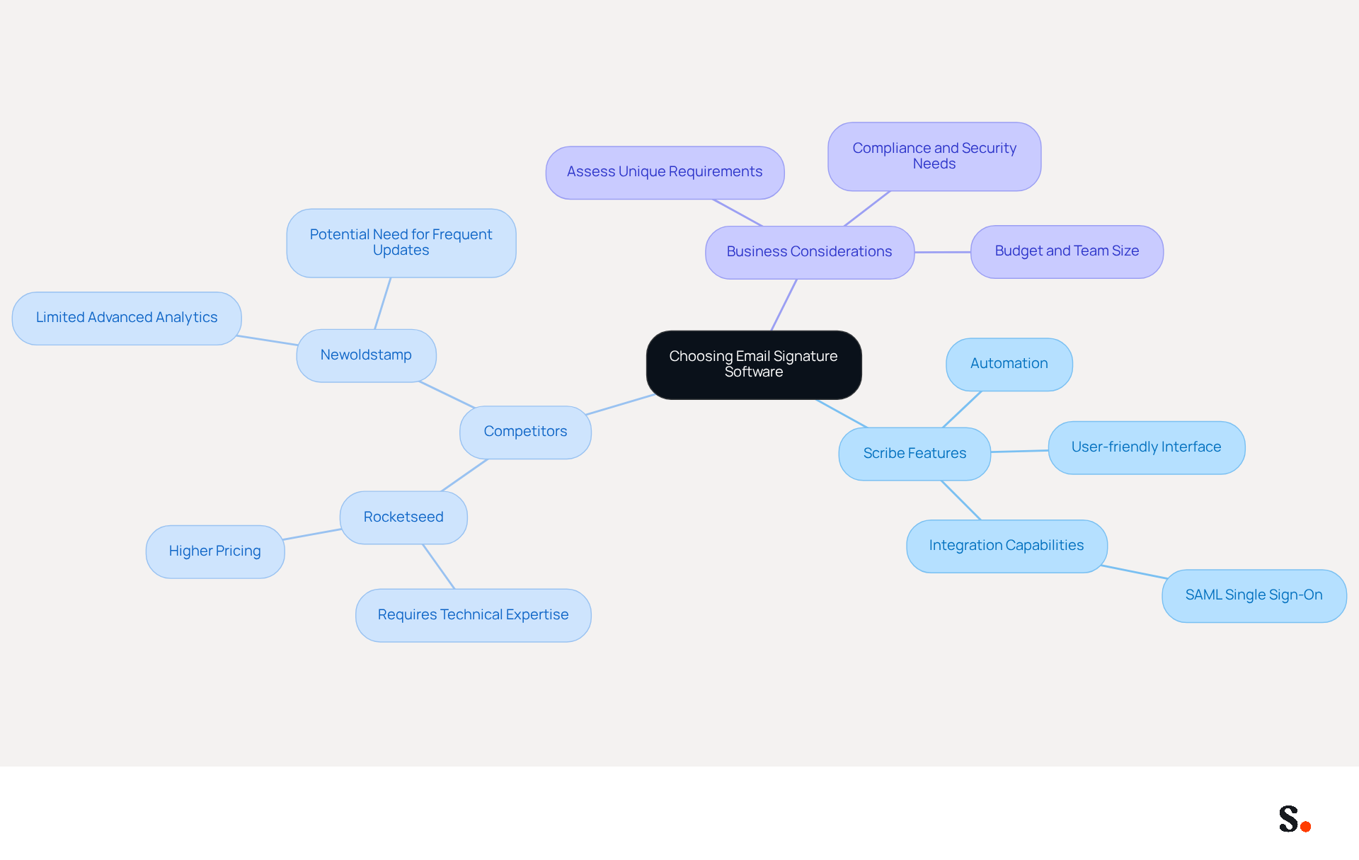 This mindmap starts with the main topic in the center and branches out to show important features of Scribe, comparisons with competitors, and what businesses should consider when choosing software. Each branch helps you see how these ideas connect and what factors are important for making a decision. This mindmap starts with the main topic in the center and branches out to show important features of Scribe, comparisons with competitors, and what businesses should consider when choosing software. Each branch helps you see how these ideas connect and what factors are important for making a decision.