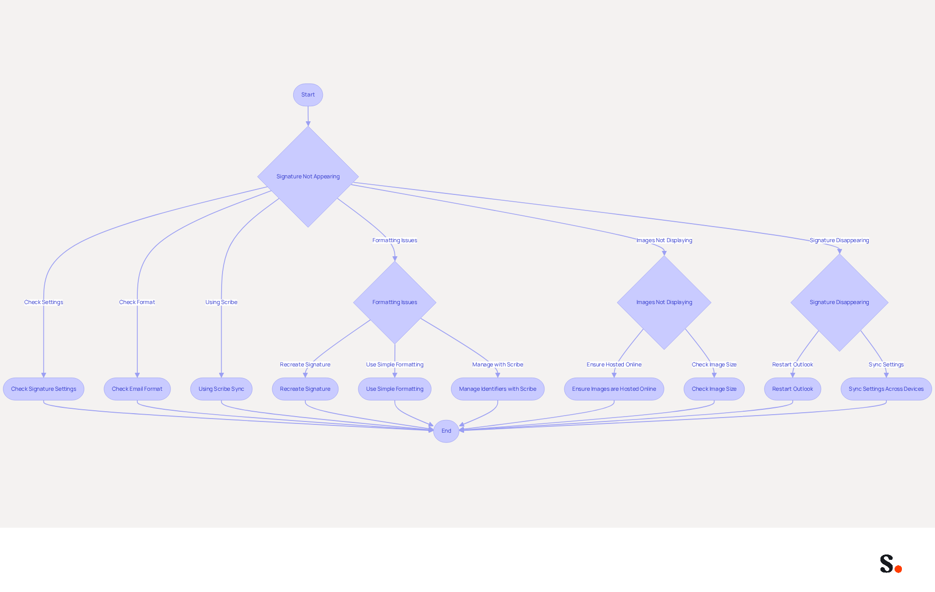 Follow the arrows to navigate through common email signature problems. Each branch leads to specific steps you can take to resolve the issue. The clearer the path, the easier it is to fix your signature!