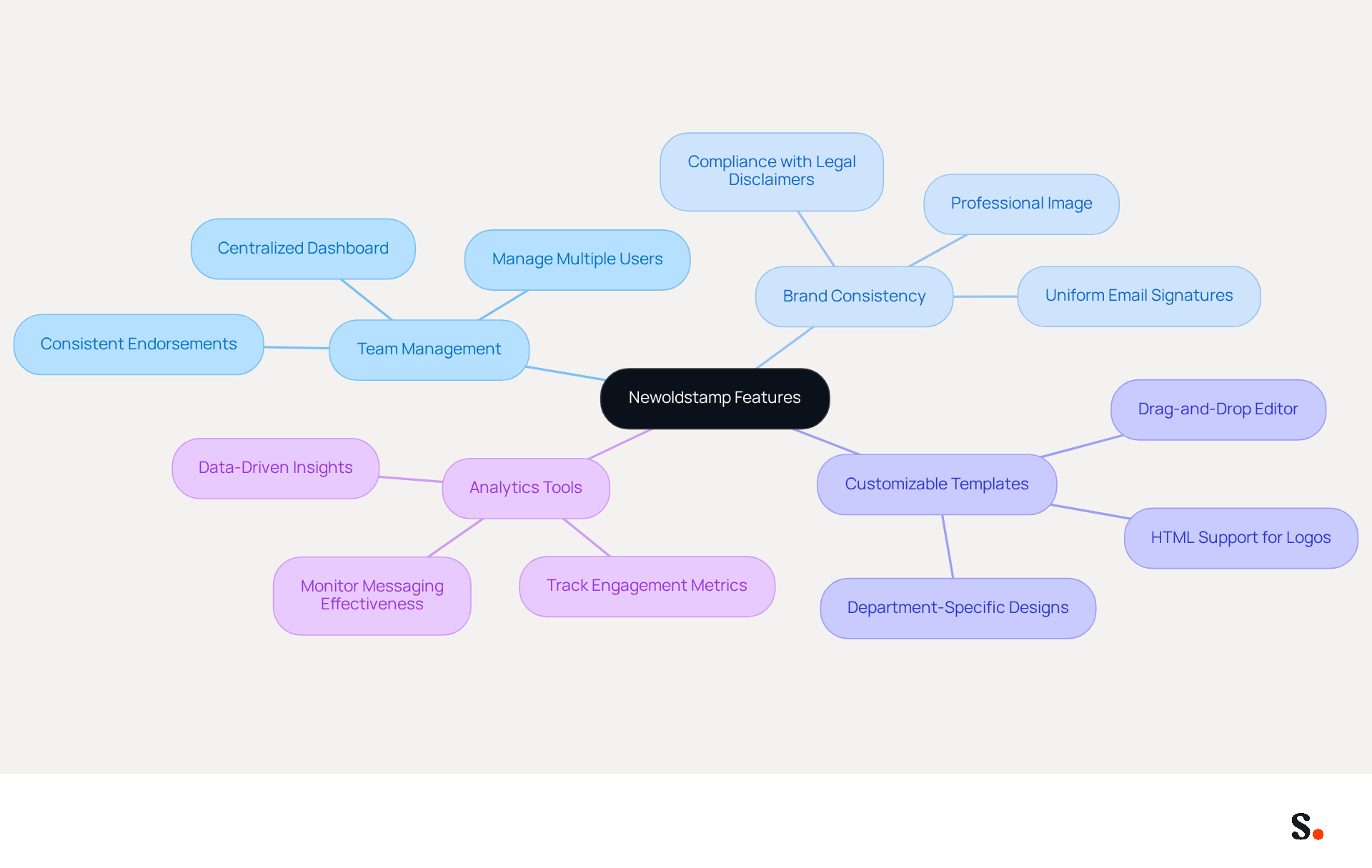 This mindmap starts with Newoldstamp at the center, showing how its features connect to improve professional communication and marketing. Each branch represents a key area, and the sub-branches detail specific benefits, helping you see how everything fits together.