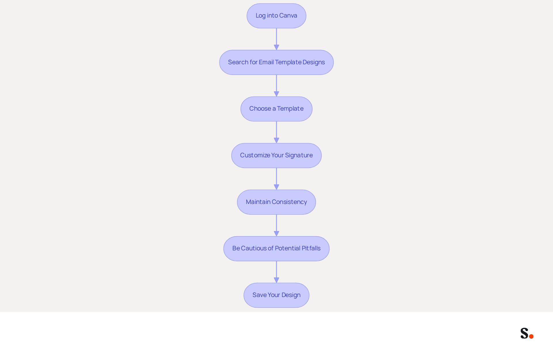 Each box represents a step in the process of creating your email signature. Follow the arrows to see what to do next, ensuring you don’t miss any important actions! Each box represents a step in the process of creating your email signature. Follow the arrows to see what to do next, ensuring you don’t miss any important actions!
