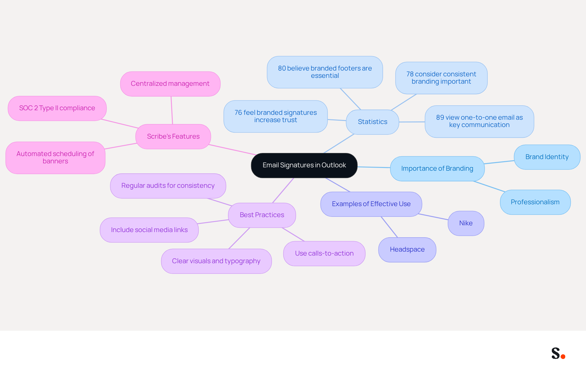 This mindmap starts with the central idea of email signatures and branches out into various important aspects. Each branch represents a different area of focus, helping you see how they all connect to the main topic. The colors and layout make it easy to follow and understand the relationships between these ideas. This mindmap starts with the central idea of email signatures and branches out into various important aspects. Each branch represents a different area of focus, helping you see how they all connect to the main topic. The colors and layout make it easy to follow and understand the relationships between these ideas.