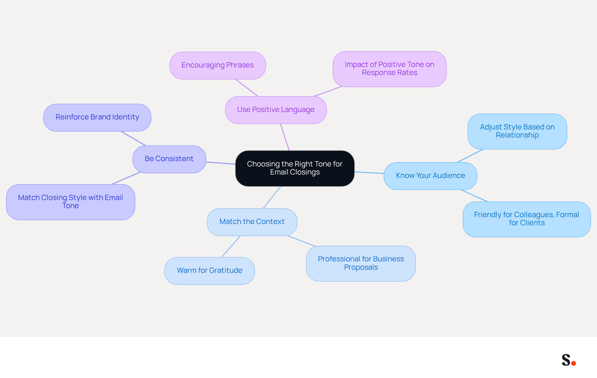 Start at the center with the main topic, then follow the branches to explore each best practice for closing your emails effectively. Each branch represents a key area to consider, helping you remember how to maintain professionalism and foster positive relationships. Start at the center with the main topic, then follow the branches to explore each best practice for closing your emails effectively. Each branch represents a key area to consider, helping you remember how to maintain professionalism and foster positive relationships.