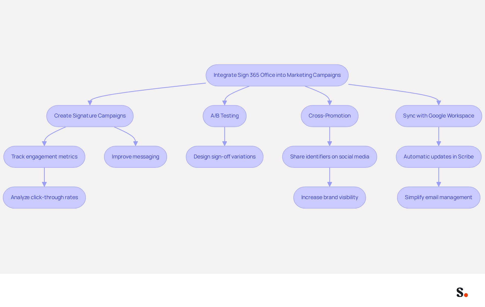 This flowchart outlines the key strategies for using Sign 365 Office in marketing campaigns. Each box represents a different strategy, and the arrows show how they connect and build on each other. Follow the flow to see how each step can enhance your marketing efforts! This flowchart outlines the key strategies for using Sign 365 Office in marketing campaigns. Each box represents a different strategy, and the arrows show how they connect and build on each other. Follow the flow to see how each step can enhance your marketing efforts!