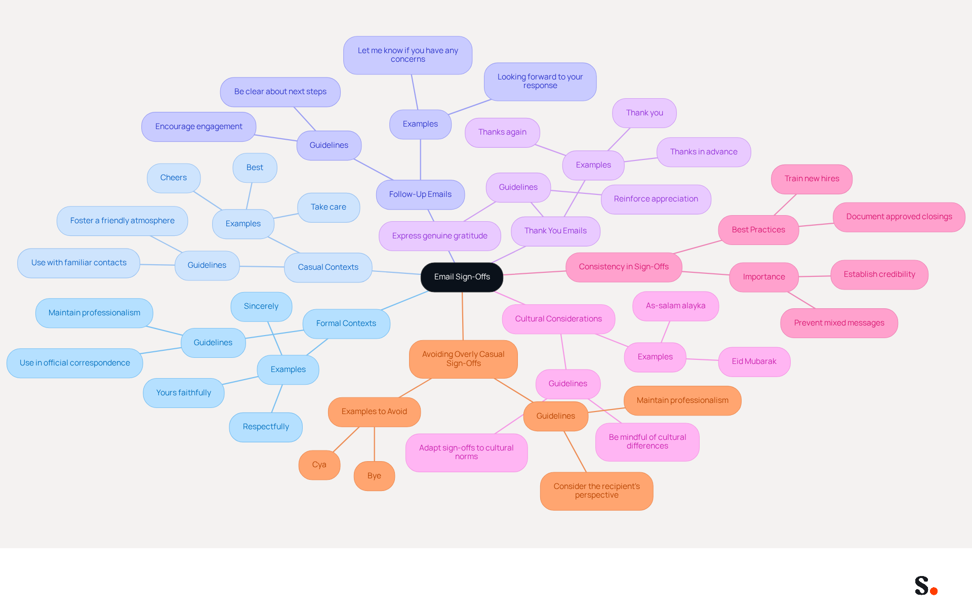 Start at the center with the main topic of email sign-offs, then follow the branches to explore different contexts and the recommended sign-offs for each. This will help you understand how to tailor your email closings based on the situation.