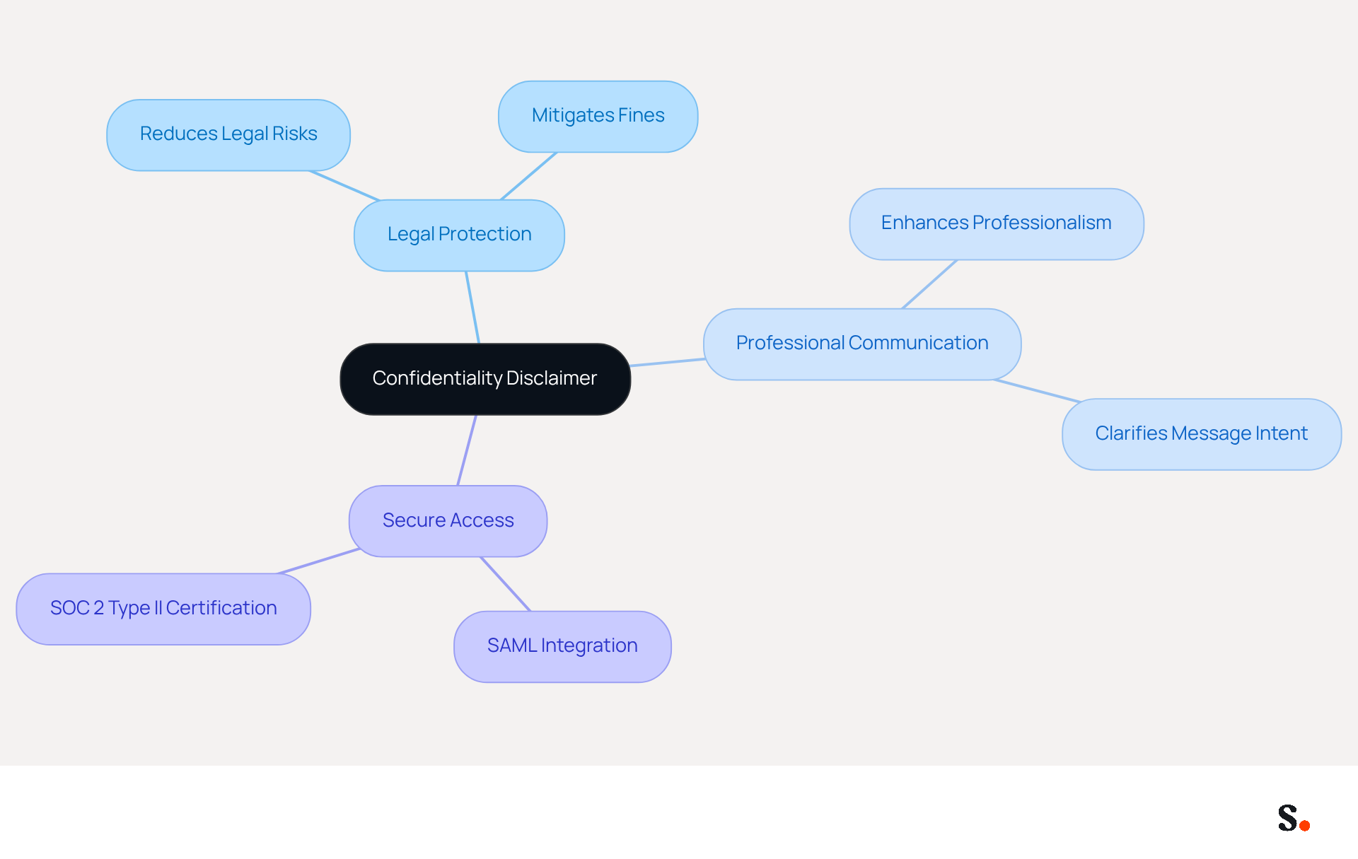 This mindmap illustrates the key aspects of incorporating a confidentiality disclaimer in email signatures. The central idea branches out into various categories, showing how each contributes to the overall importance of confidentiality in communication. This mindmap illustrates the key aspects of incorporating a confidentiality disclaimer in email signatures. The central idea branches out into various categories, showing how each contributes to the overall importance of confidentiality in communication.