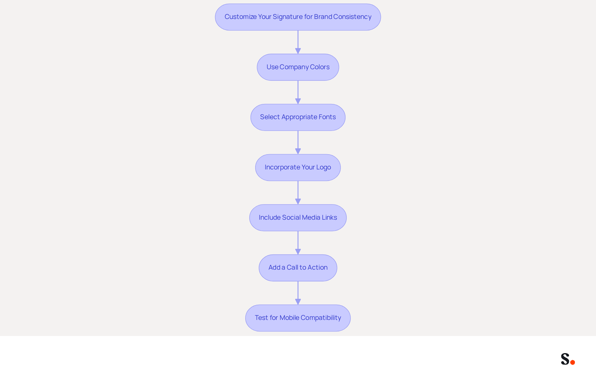 Each box represents a guideline for creating a professional email signature. Follow the arrows to see the recommended steps for ensuring your signature aligns with your brand's identity. Each box represents a guideline for creating a professional email signature. Follow the arrows to see the recommended steps for ensuring your signature aligns with your brand's identity.