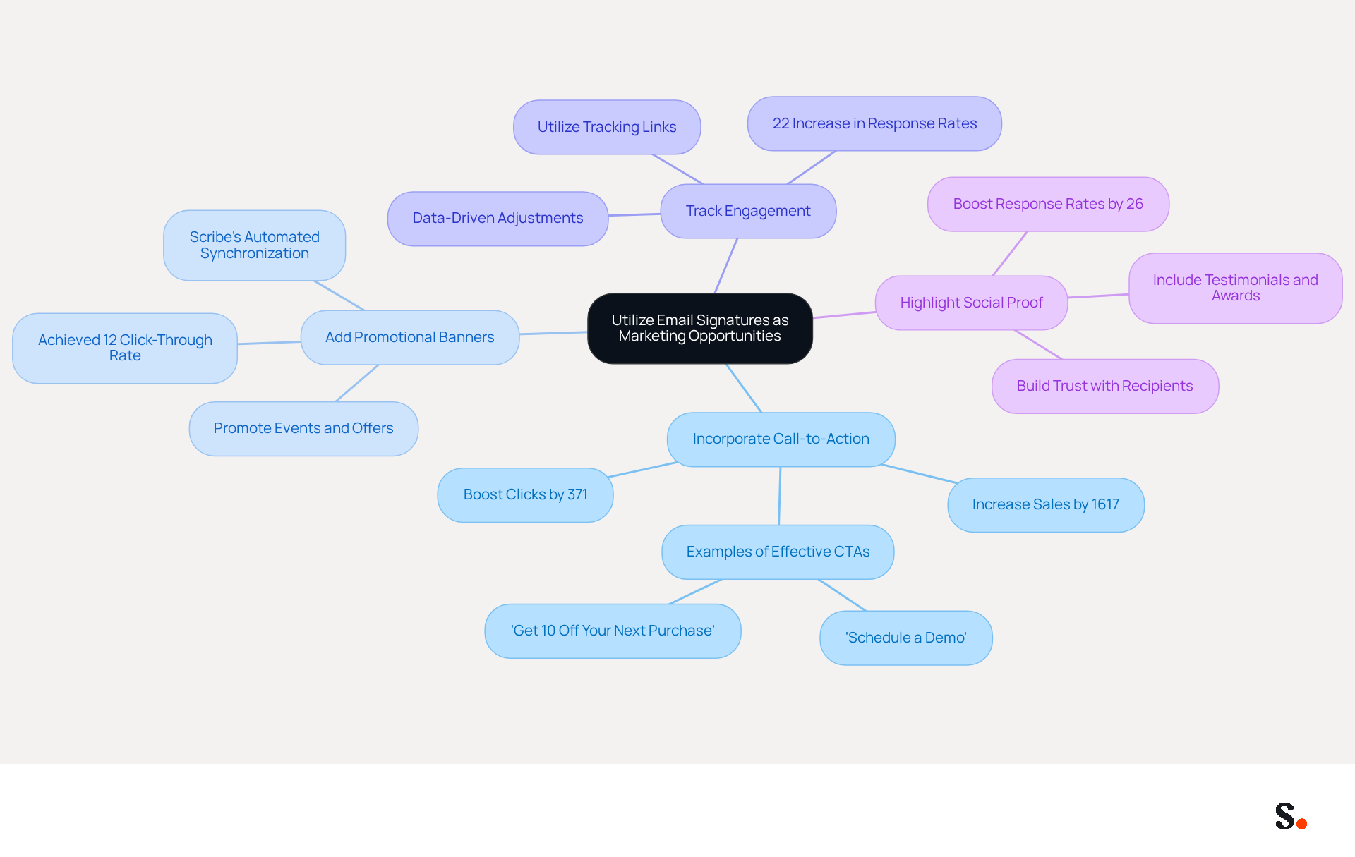 This mindmap shows how to turn your email signature into a powerful marketing tool. Start at the center with the main idea, then explore each strategy and its benefits by following the branches. Each color represents a different strategy, making it easy to see how they connect and what you can do to improve engagement. This mindmap shows how to turn your email signature into a powerful marketing tool. Start at the center with the main idea, then explore each strategy and its benefits by following the branches. Each color represents a different strategy, making it easy to see how they connect and what you can do to improve engagement.