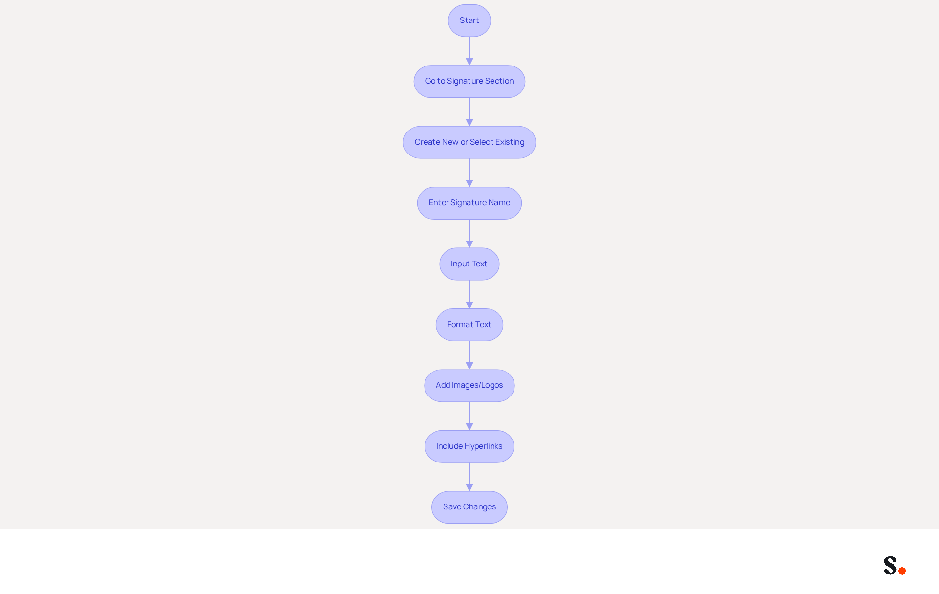 Follow the arrows from the start to see each step you need to take to create or modify your email signature. Each box represents a specific action you need to complete. Follow the arrows from the start to see each step you need to take to create or modify your email signature. Each box represents a specific action you need to complete.