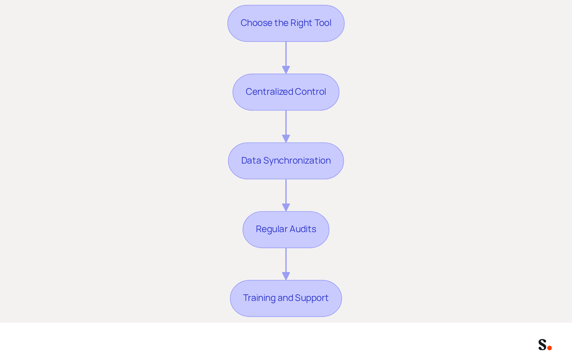 Each box represents a step in the process of automating email signature management. Follow the arrows to see how each practice leads to the next, helping organizations maintain brand consistency and efficiency. Each box represents a step in the process of automating email signature management. Follow the arrows to see how each practice leads to the next, helping organizations maintain brand consistency and efficiency.