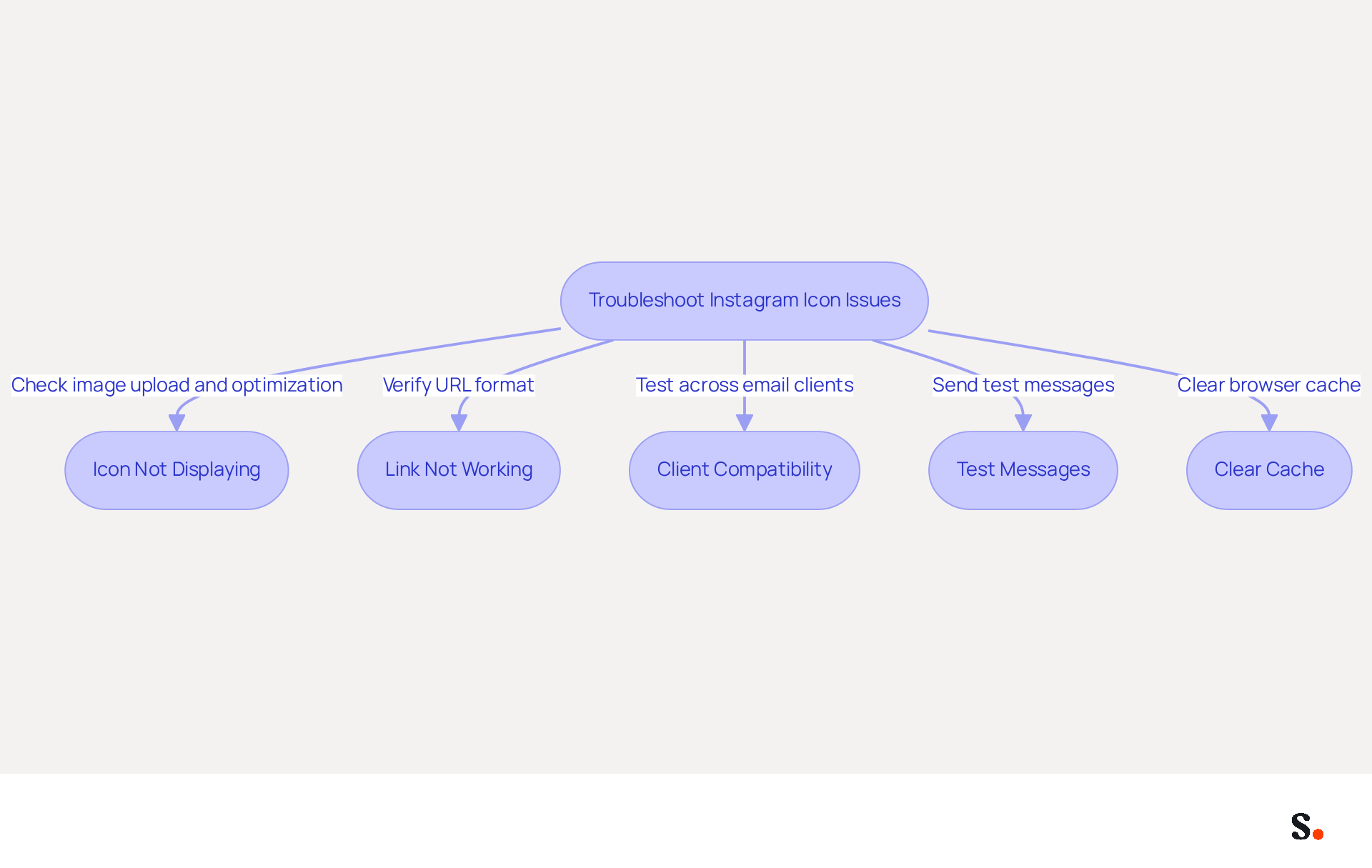 This flowchart guides you through common problems you might face when adding an Instagram icon to your email signature. Follow the arrows to see what steps to take for each issue, ensuring your icon displays correctly and links work as intended.
