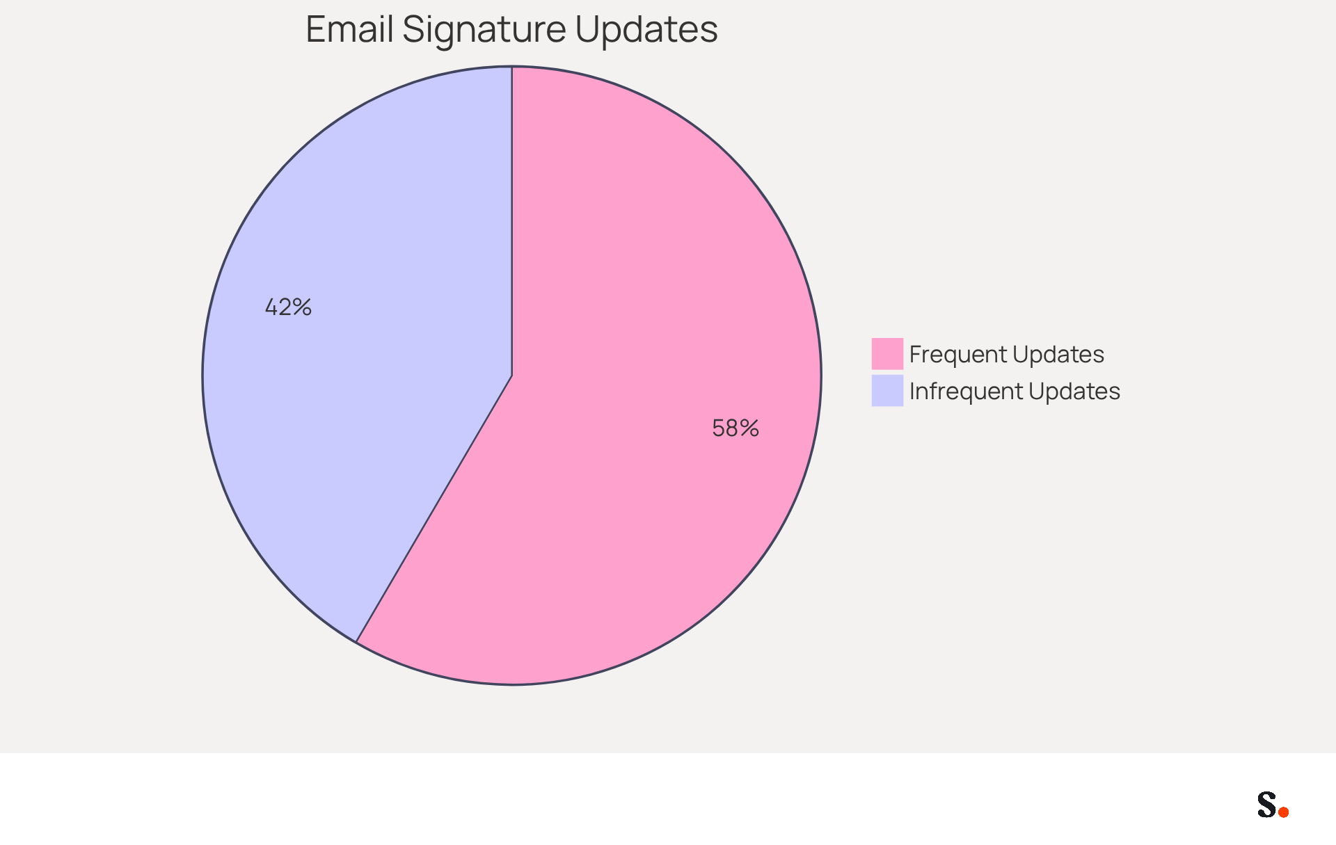 This chart shows how often people update their email signatures. The larger slice represents those who update more frequently, while the smaller slice shows those who do it less often. Keeping your email signature current is important for professionalism! This chart shows how often people update their email signatures. The larger slice represents those who update more frequently, while the smaller slice shows those who do it less often. Keeping your email signature current is important for professionalism!