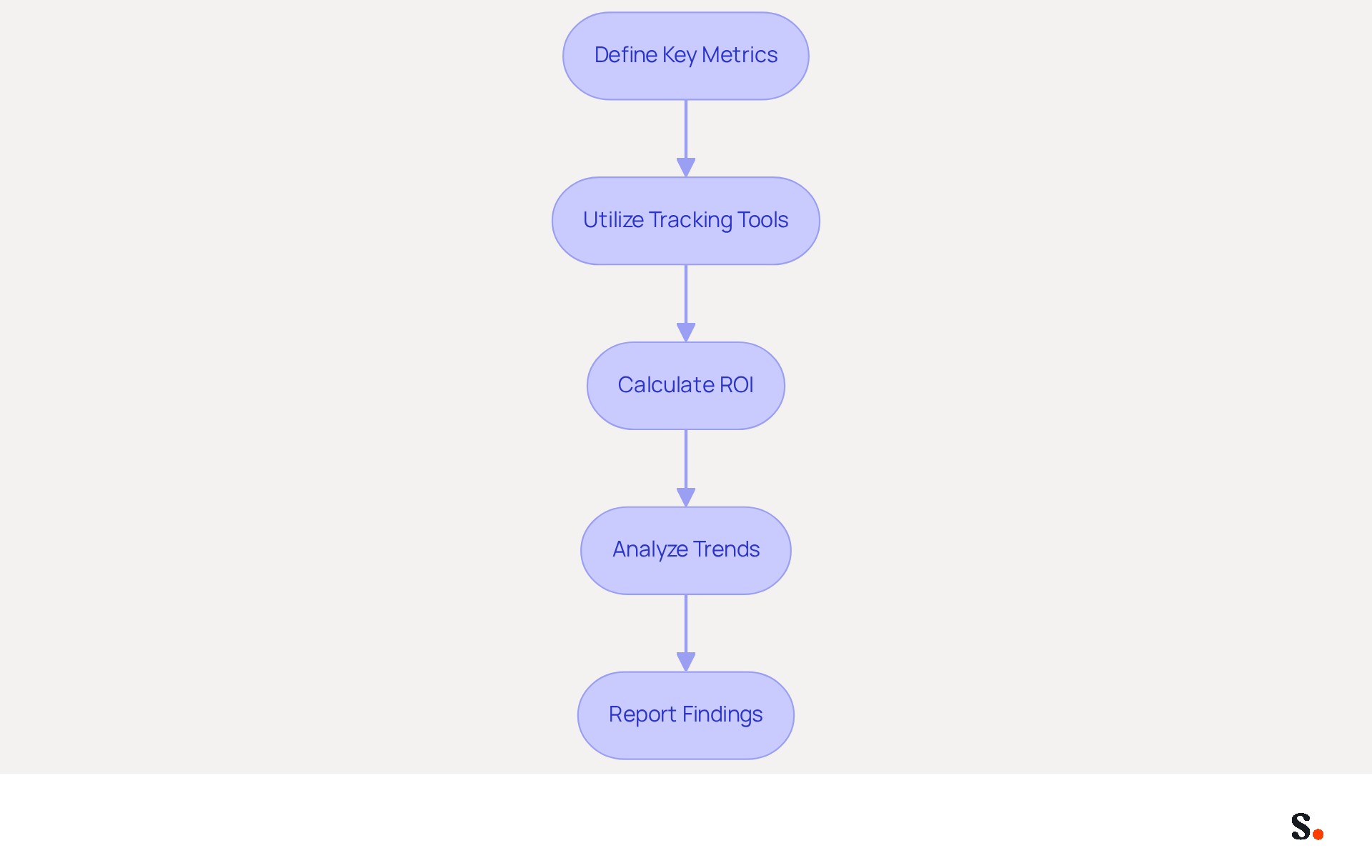 Each box represents a step in measuring the effectiveness of your email campaigns. Follow the arrows to see how each step leads to the next, helping you understand the entire process of evaluating your marketing efforts.