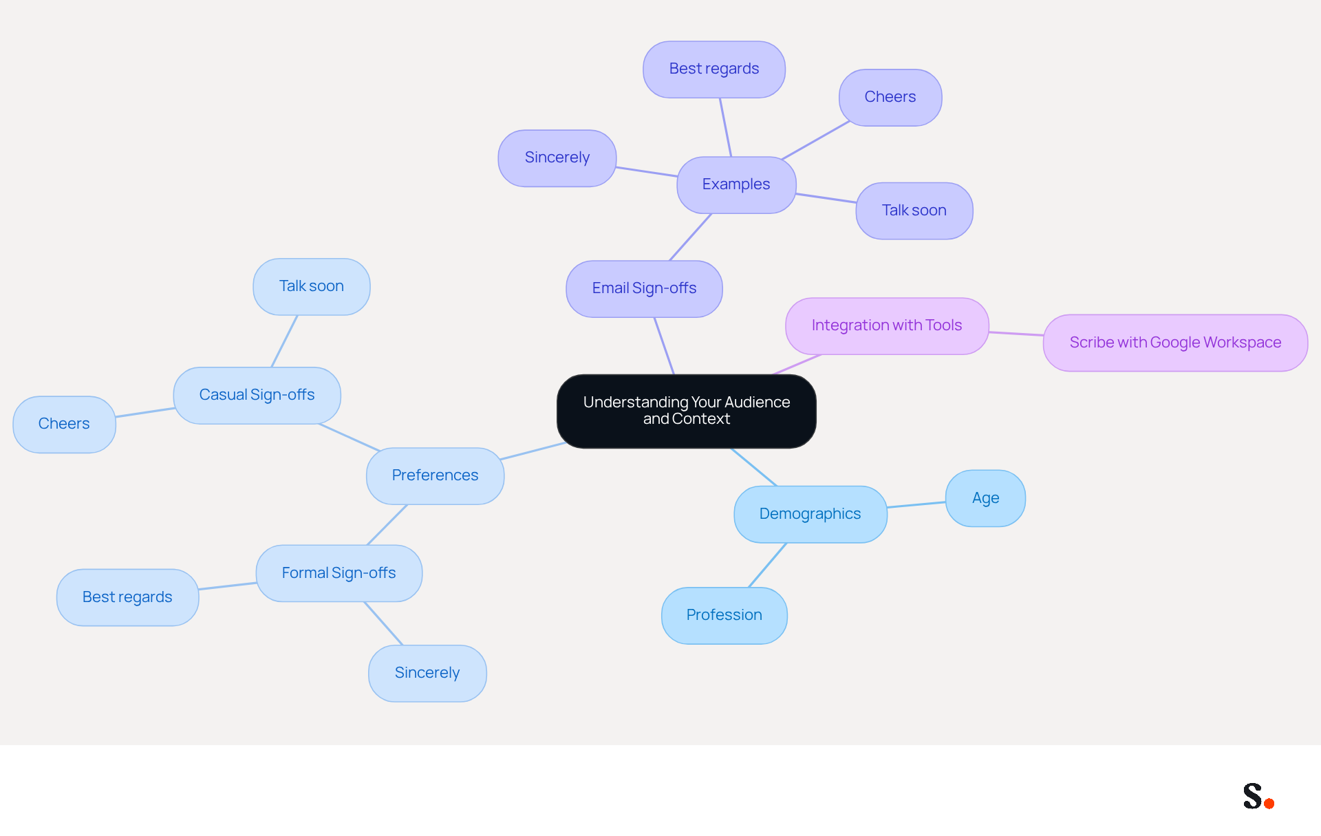 This mindmap illustrates how understanding your audience can enhance communication. Start at the center with the main idea, then follow the branches to explore demographics, preferences, email sign-offs, and tool integration. Each branch provides insights into how to tailor your messages effectively. This mindmap illustrates how understanding your audience can enhance communication. Start at the center with the main idea, then follow the branches to explore demographics, preferences, email sign-offs, and tool integration. Each branch provides insights into how to tailor your messages effectively.