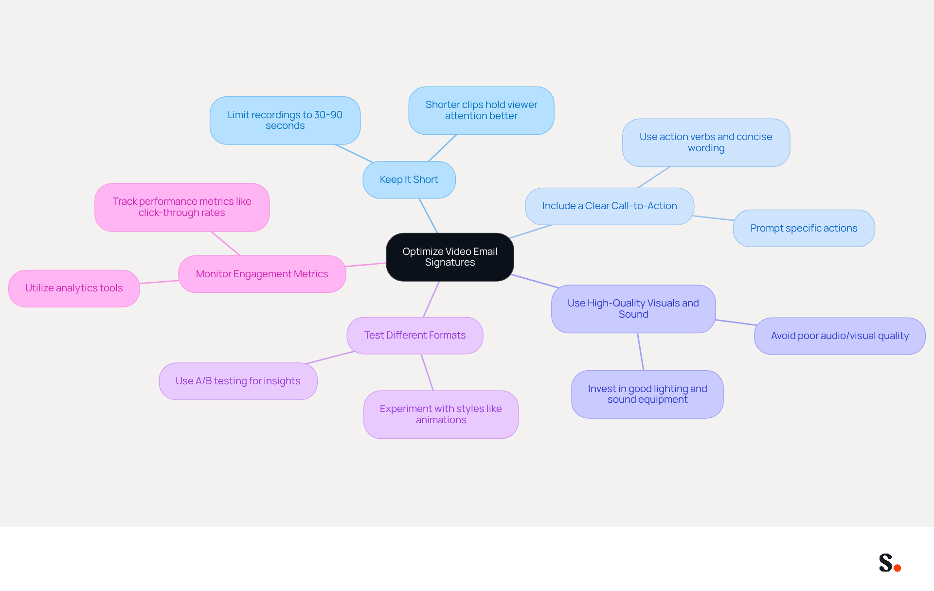 This mindmap starts with the main goal of optimizing video email signatures at the center. Each branch represents a different strategy to achieve that goal. Follow the branches to see how each strategy contributes to improving viewer engagement.