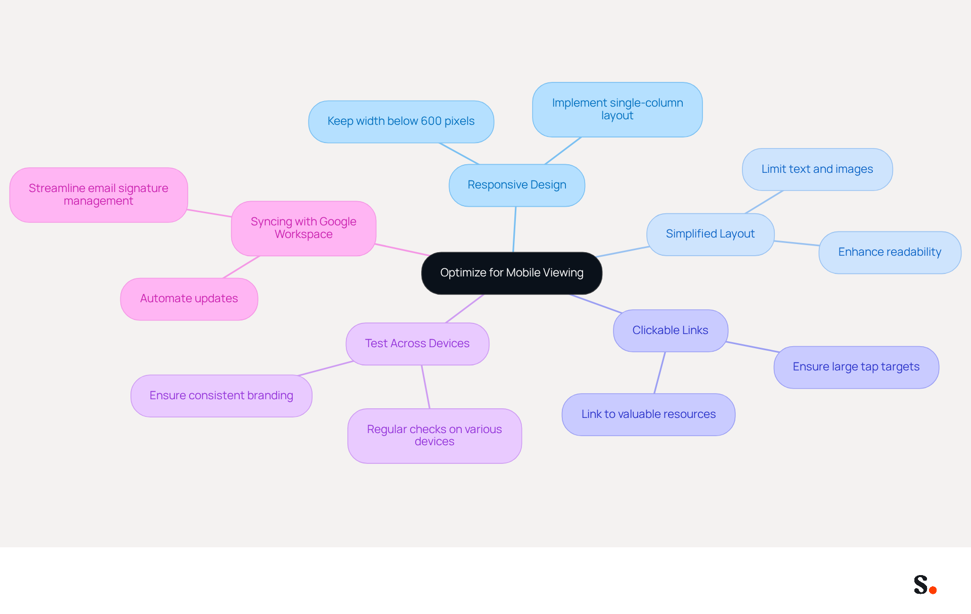 This mindmap shows how to optimize your email signature for mobile devices. Start at the center with the main goal, then follow the branches to see specific practices you can implement. Each branch represents a key area of focus, and the sub-branches provide actionable tips to enhance your email signature's effectiveness. This mindmap shows how to optimize your email signature for mobile devices. Start at the center with the main goal, then follow the branches to see specific practices you can implement. Each branch represents a key area of focus, and the sub-branches provide actionable tips to enhance your email signature's effectiveness.