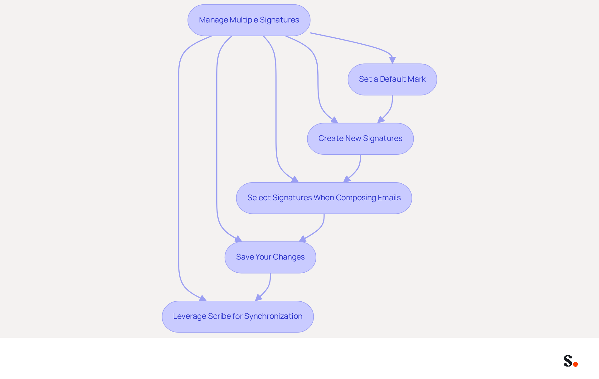 Follow the arrows to see how to manage your email signatures step by step. Each box represents an action you need to take to ensure your email communication is professional and consistent.