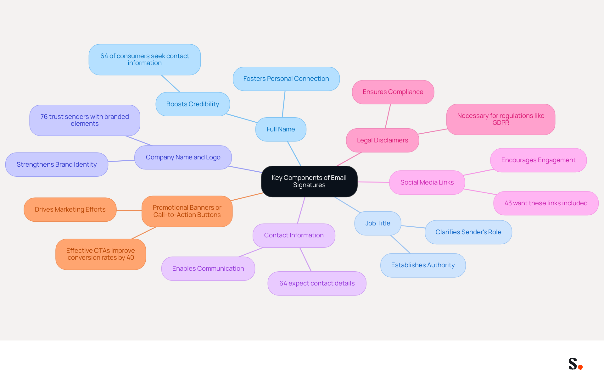 The central node represents the main topic of email signatures, while each branch shows a key component that contributes to its effectiveness. The sub-branches provide additional details or statistics that highlight the importance of each component. The central node represents the main topic of email signatures, while each branch shows a key component that contributes to its effectiveness. The sub-branches provide additional details or statistics that highlight the importance of each component.