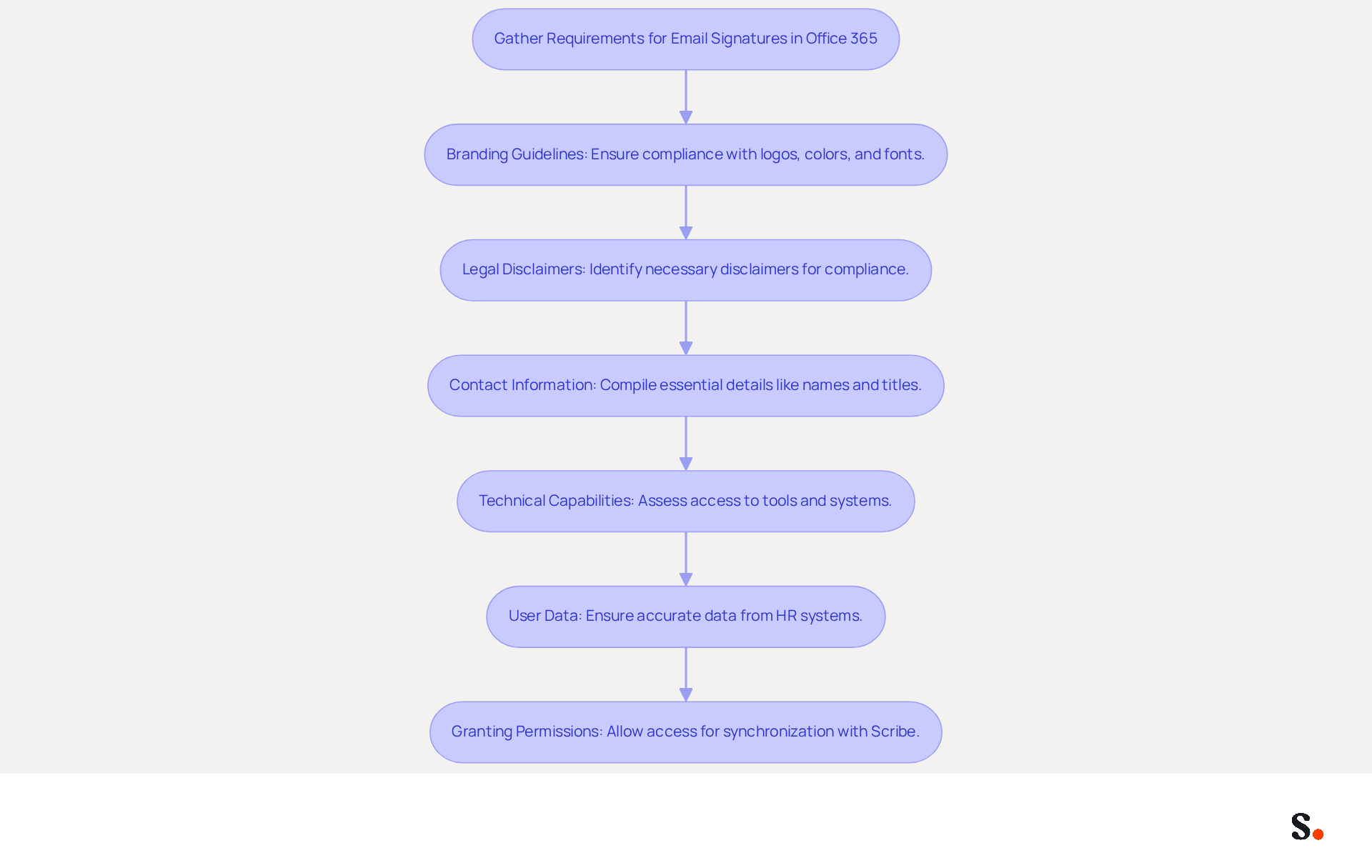 This flowchart outlines the steps needed to gather requirements for setting up email signatures. Each box represents a key requirement, and the arrows show the order in which you should address them. Follow the flow to ensure you cover all necessary aspects for a successful setup. This flowchart outlines the steps needed to gather requirements for setting up email signatures. Each box represents a key requirement, and the arrows show the order in which you should address them. Follow the flow to ensure you cover all necessary aspects for a successful setup.
