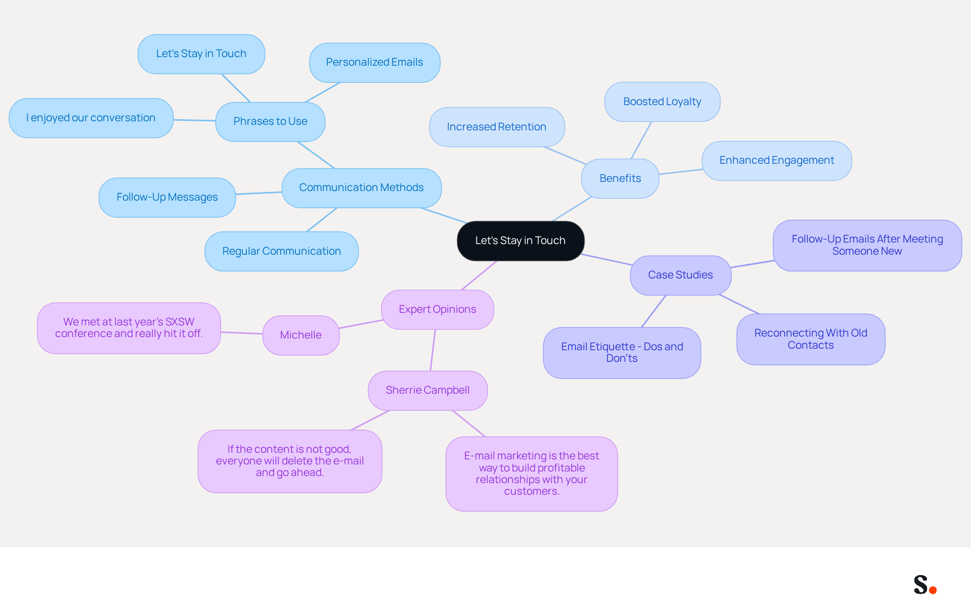 This mindmap starts with the central idea of fostering relationships through communication. Each branch represents a different aspect of this theme, showing how various methods and benefits connect to the main idea. This mindmap starts with the central idea of fostering relationships through communication. Each branch represents a different aspect of this theme, showing how various methods and benefits connect to the main idea.