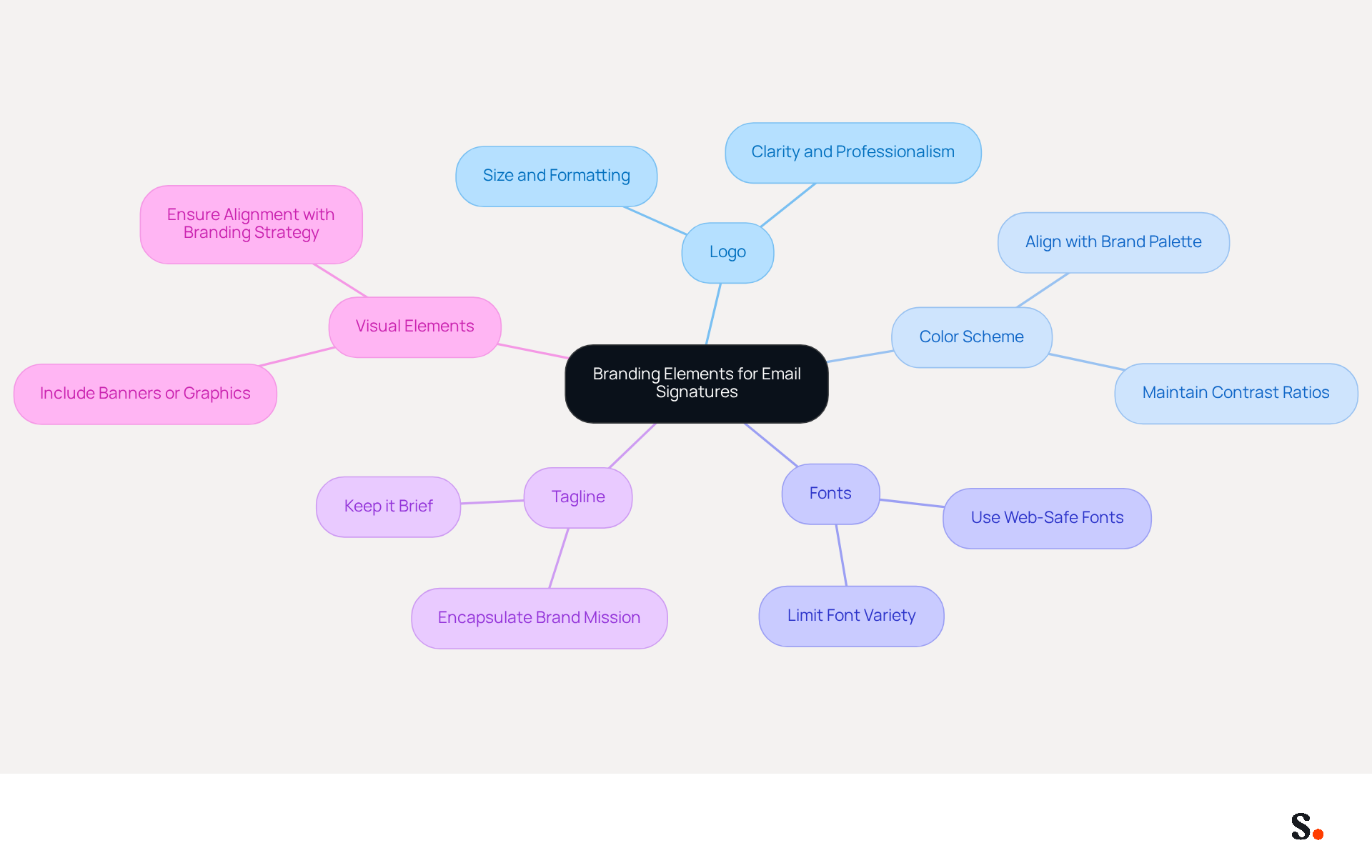 This mindmap shows how different branding elements contribute to a consistent email signature. Start at the center with the main idea, then follow the branches to explore each element and its importance in reinforcing your brand identity. This mindmap shows how different branding elements contribute to a consistent email signature. Start at the center with the main idea, then follow the branches to explore each element and its importance in reinforcing your brand identity.