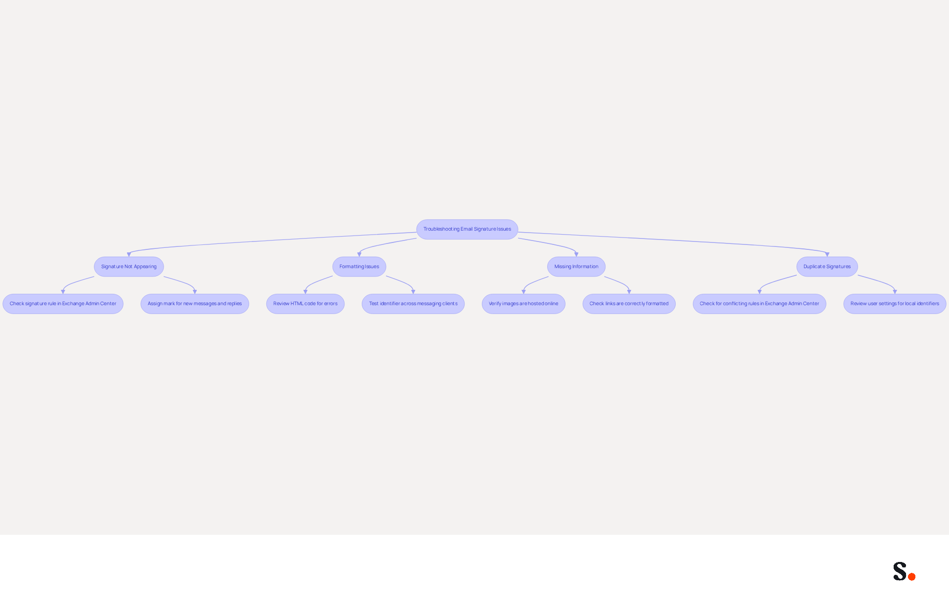 This flowchart guides you through common email signature problems and their solutions. Start at the top with the main issues, and follow the arrows down to see the steps you can take to fix each problem. Each box represents a specific issue or solution, making it easy to navigate through the troubleshooting process. This flowchart guides you through common email signature problems and their solutions. Start at the top with the main issues, and follow the arrows down to see the steps you can take to fix each problem. Each box represents a specific issue or solution, making it easy to navigate through the troubleshooting process.