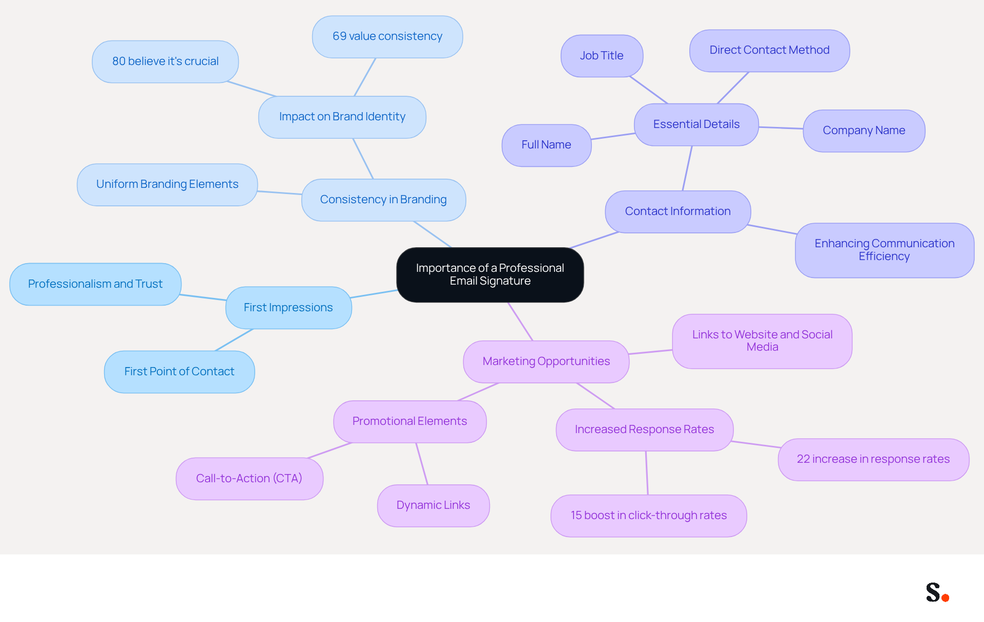 This mindmap illustrates why a professional email signature is crucial. Start at the center with the main idea, then follow the branches to explore each key point. Each branch represents a different aspect of how a signature can impact your brand and communication.
