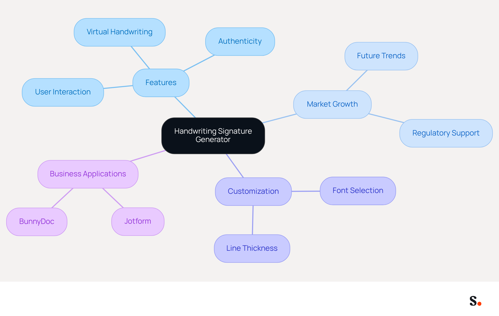 This mindmap starts with the main idea of handwriting signature generators at the center. Each branch represents a different aspect of the topic, showing how features, market trends, and business applications are connected. Follow the branches to explore how this technology is shaping communication. This mindmap starts with the main idea of handwriting signature generators at the center. Each branch represents a different aspect of the topic, showing how features, market trends, and business applications are connected. Follow the branches to explore how this technology is shaping communication.