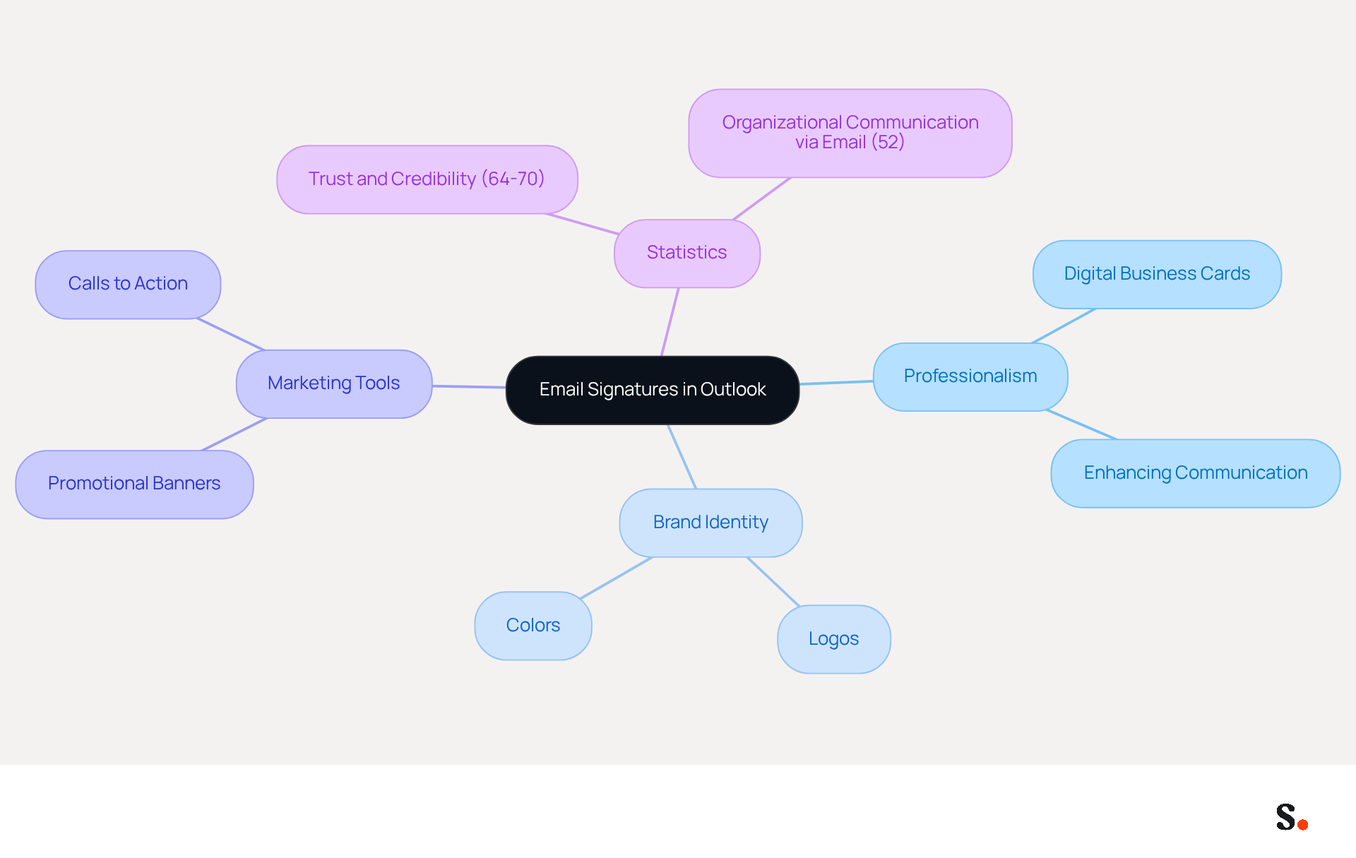 This mindmap starts with the main topic of email signatures and branches out into important areas like professionalism and marketing. Each branch shows how these elements contribute to effective communication and branding, making it easy to see the connections. This mindmap starts with the main topic of email signatures and branches out into important areas like professionalism and marketing. Each branch shows how these elements contribute to effective communication and branding, making it easy to see the connections.