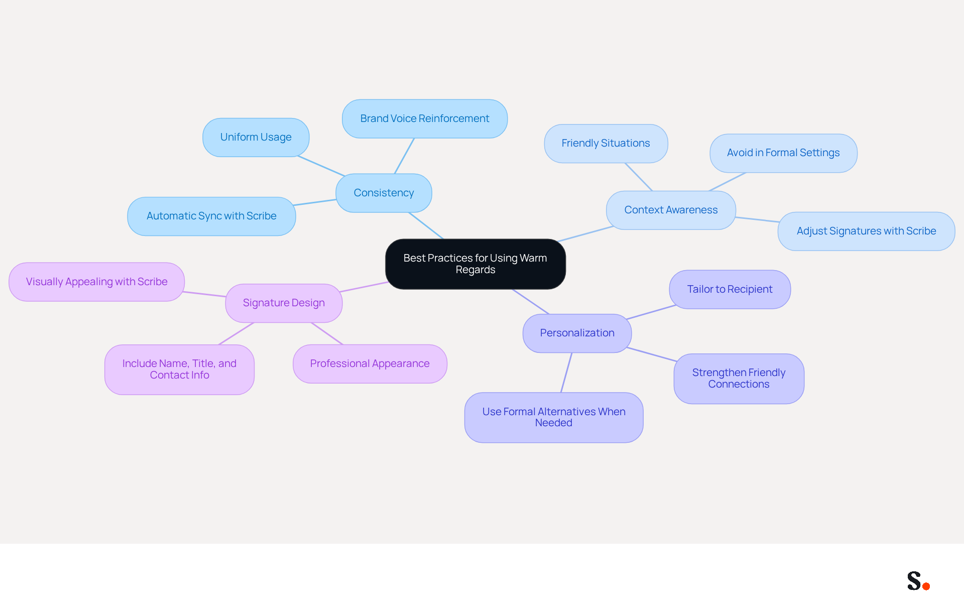 Start at the center with the main topic, then explore each branch to discover strategies for using 'Warm Regards' effectively. Each branch represents a key area of focus, and the sub-branches provide actionable tips to enhance your email communication.