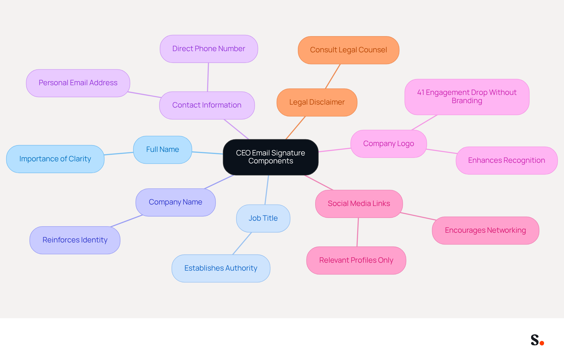 This mindmap starts with the main idea of a CEO's email signature at the center. Each branch represents a crucial element that should be included, helping you understand what to add for a professional email presence. Follow the branches to see details about each component and why they matter.
