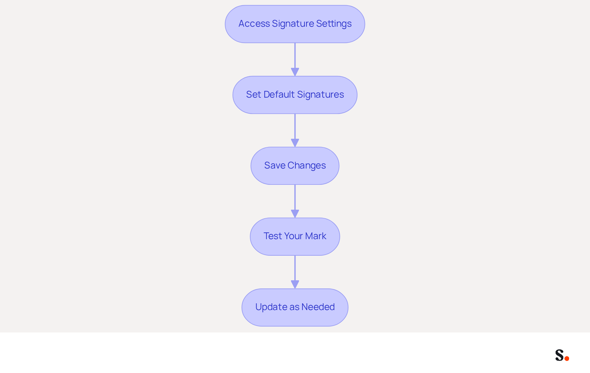 This flowchart guides you through the steps to manage your email signatures in Outlook 365. Start at the top and follow the arrows down to see what you need to do at each stage, from accessing settings to testing your signature. This flowchart guides you through the steps to manage your email signatures in Outlook 365. Start at the top and follow the arrows down to see what you need to do at each stage, from accessing settings to testing your signature.
