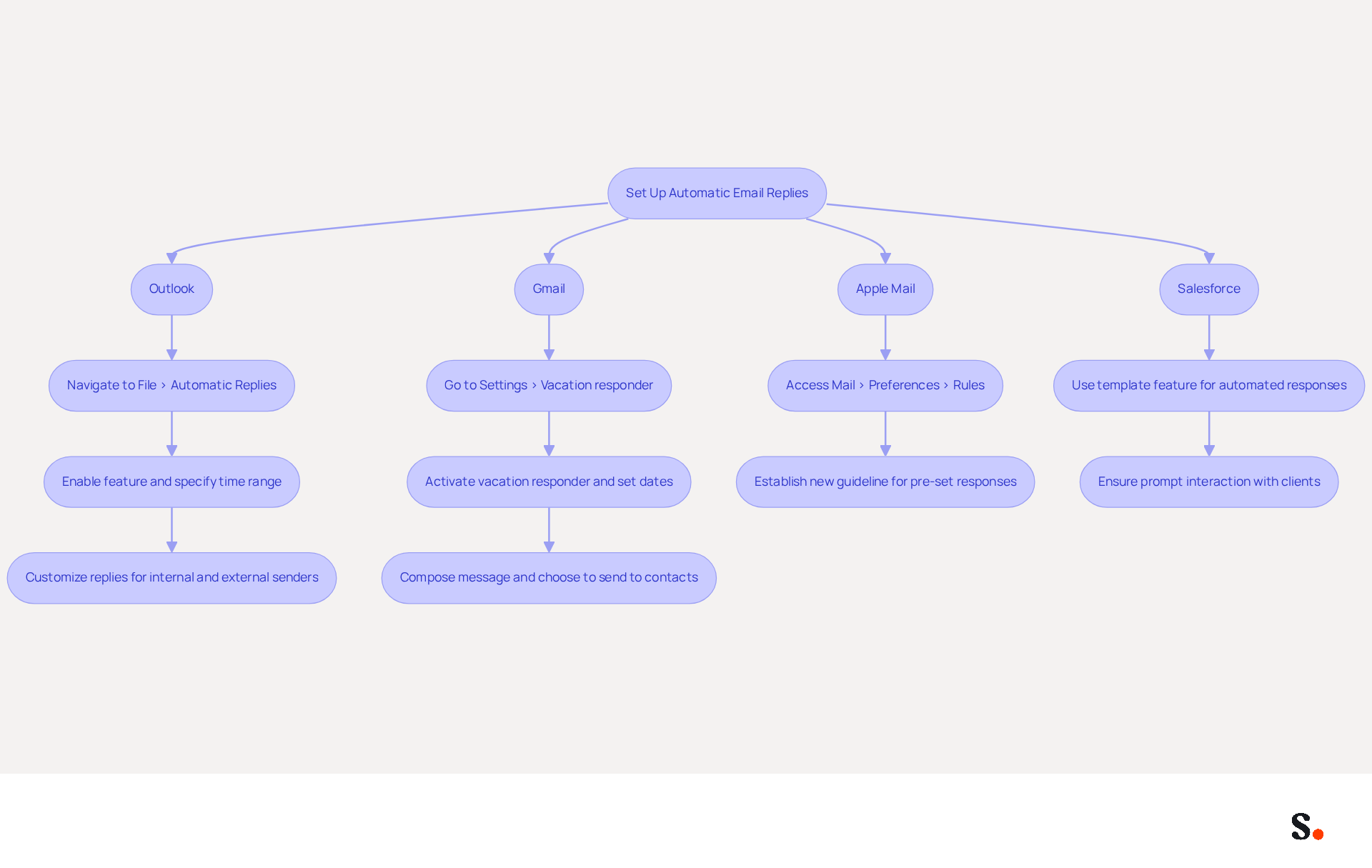 This flowchart guides you through the process of setting up automatic email replies for vacation on different platforms. Follow the arrows to see the steps for each platform, ensuring you don't miss any important details! This flowchart guides you through the process of setting up automatic email replies for vacation on different platforms. Follow the arrows to see the steps for each platform, ensuring you don't miss any important details!
