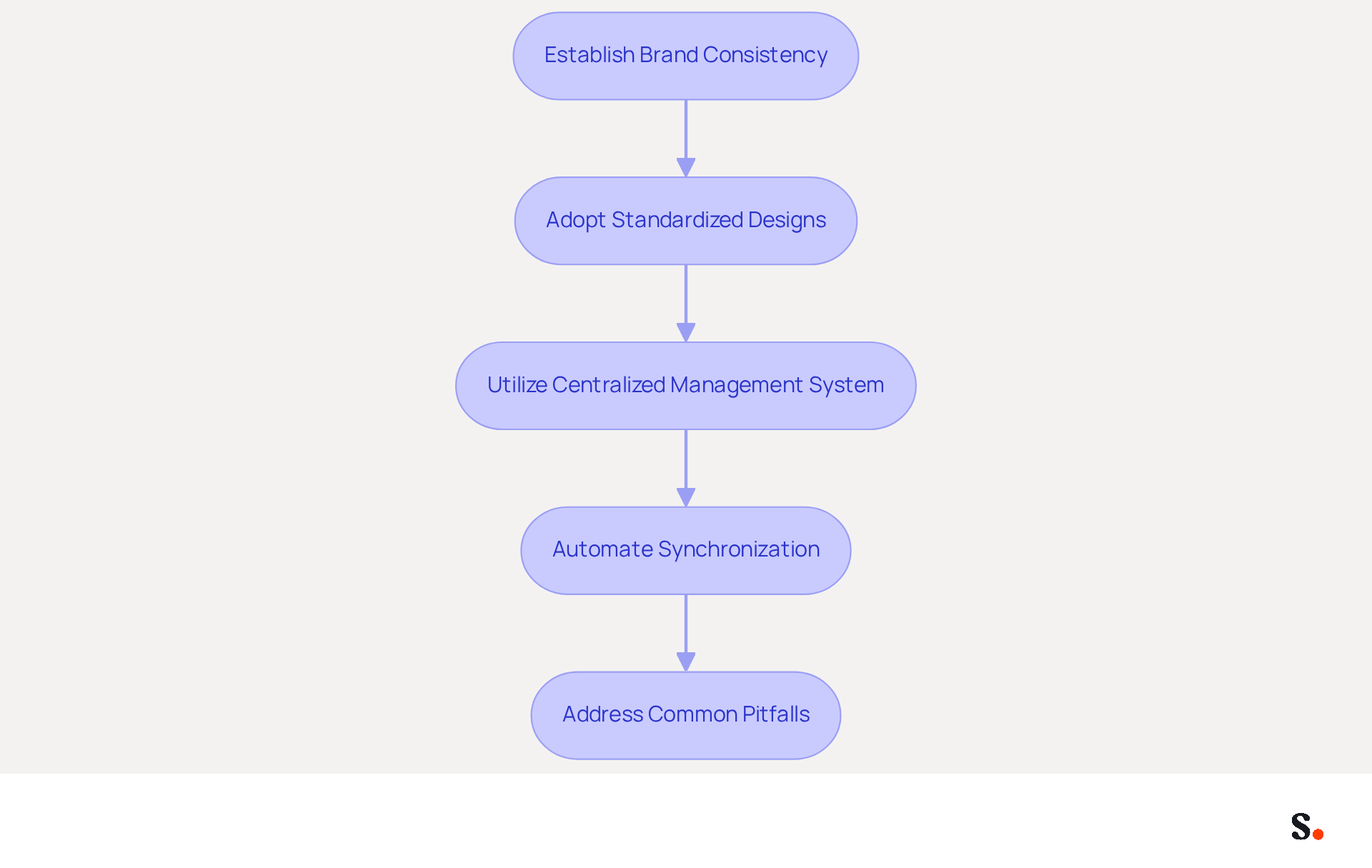 This flowchart shows the steps to ensure your email signatures reflect your brand consistently. Follow the arrows to see how to adopt designs, manage them centrally, automate updates, and avoid common mistakes.
