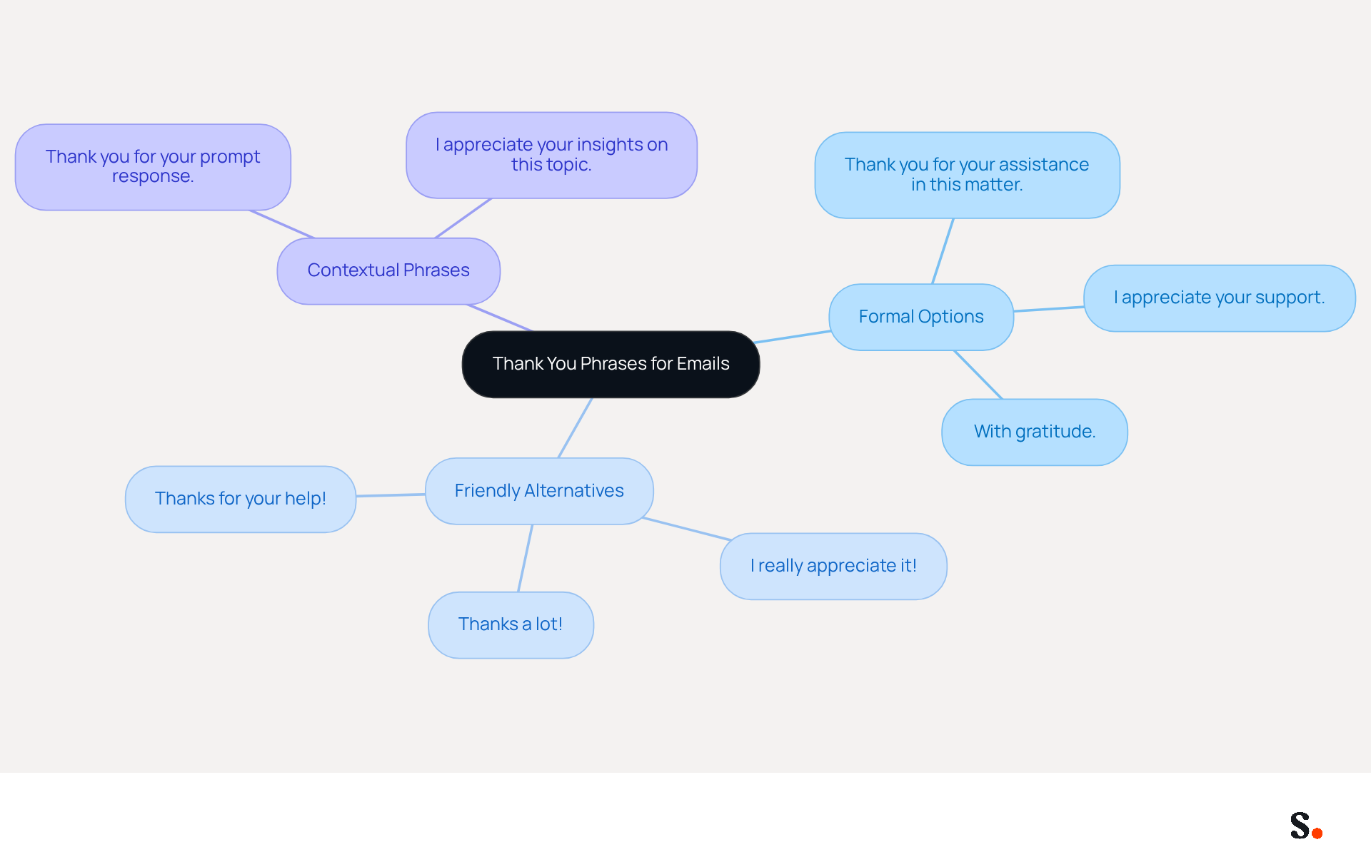 This mindmap shows different ways to say thank you in emails. Start at the center with the main topic, then explore the branches for formal, friendly, and contextual phrases. Each branch has specific phrases that fit those categories, helping you choose the right one for your message. This mindmap shows different ways to say thank you in emails. Start at the center with the main topic, then explore the branches for formal, friendly, and contextual phrases. Each branch has specific phrases that fit those categories, helping you choose the right one for your message.