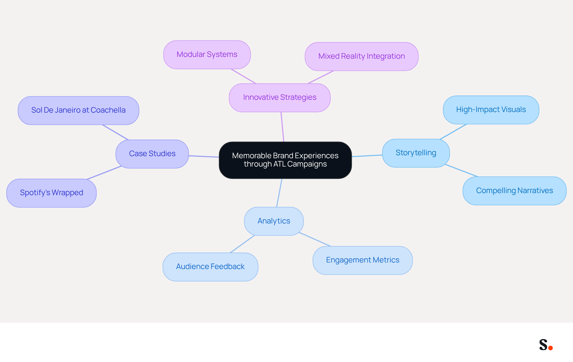 This mindmap starts with the main idea at the center and branches out to show how different elements contribute to creating memorable brand experiences. Each branch represents a key area of focus, and the sub-branches provide specific strategies or examples related to that area.