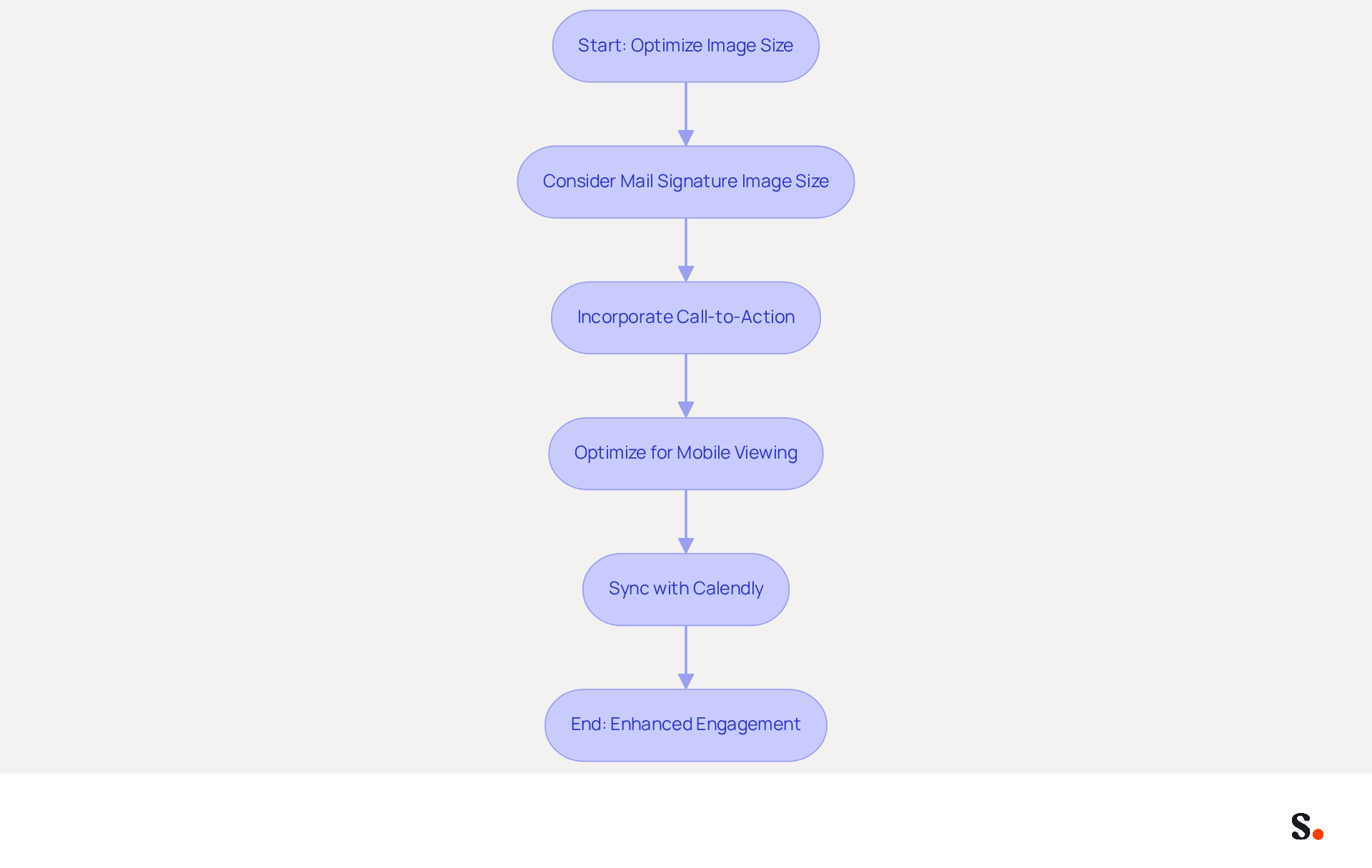 This flowchart guides you through the steps to optimize image size in your marketing efforts. Each box represents a key action to take, leading you toward better engagement and higher click-through rates.
