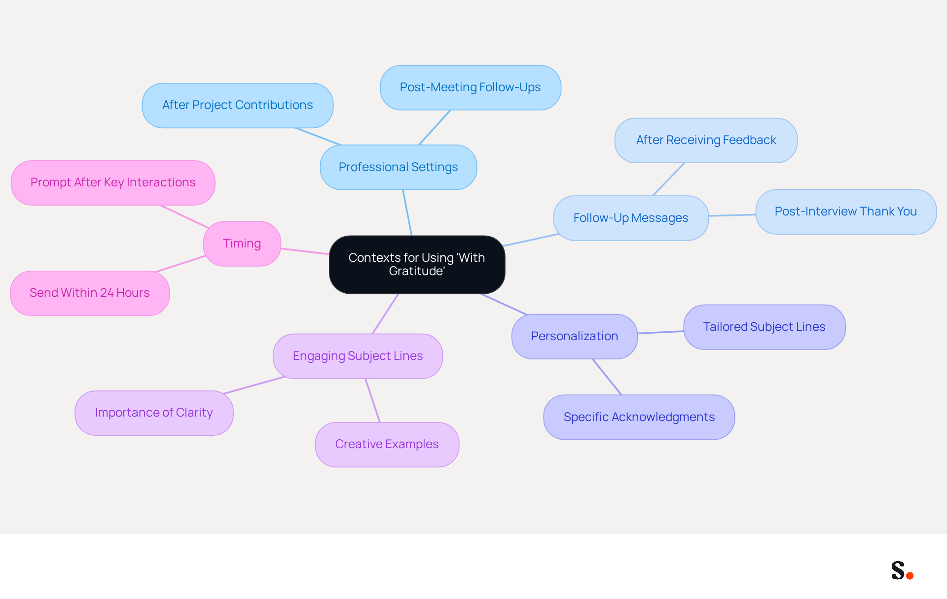 Start at the center with the main idea of using 'with gratitude'. Follow the branches to explore different contexts and best practices for expressing appreciation in emails. Each branch represents a key area, and the sub-branches provide specific examples or tips to enhance your communication.