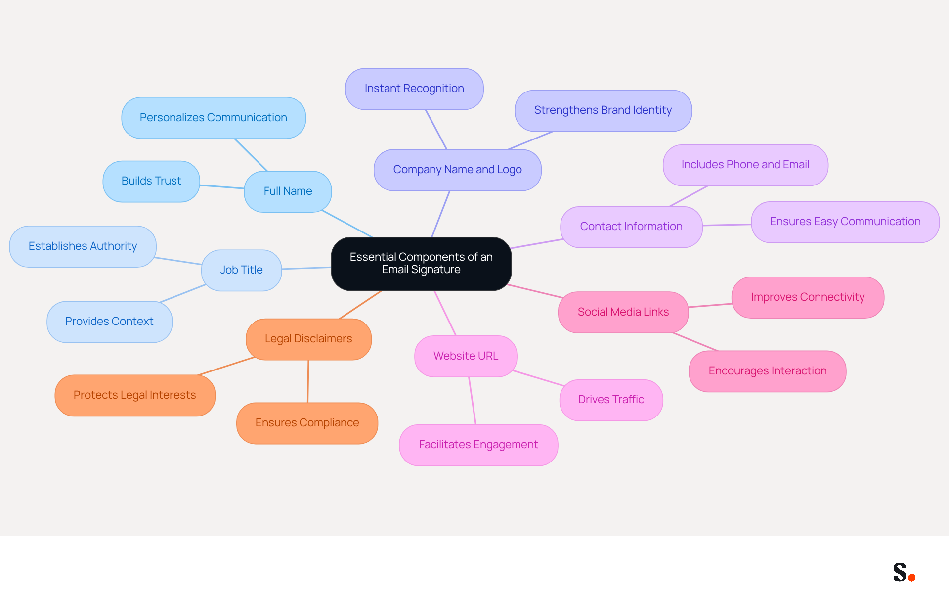 This mindmap shows the key elements that make up a professional email signature. Each branch represents a different component, helping you understand what to include to enhance your digital communication.