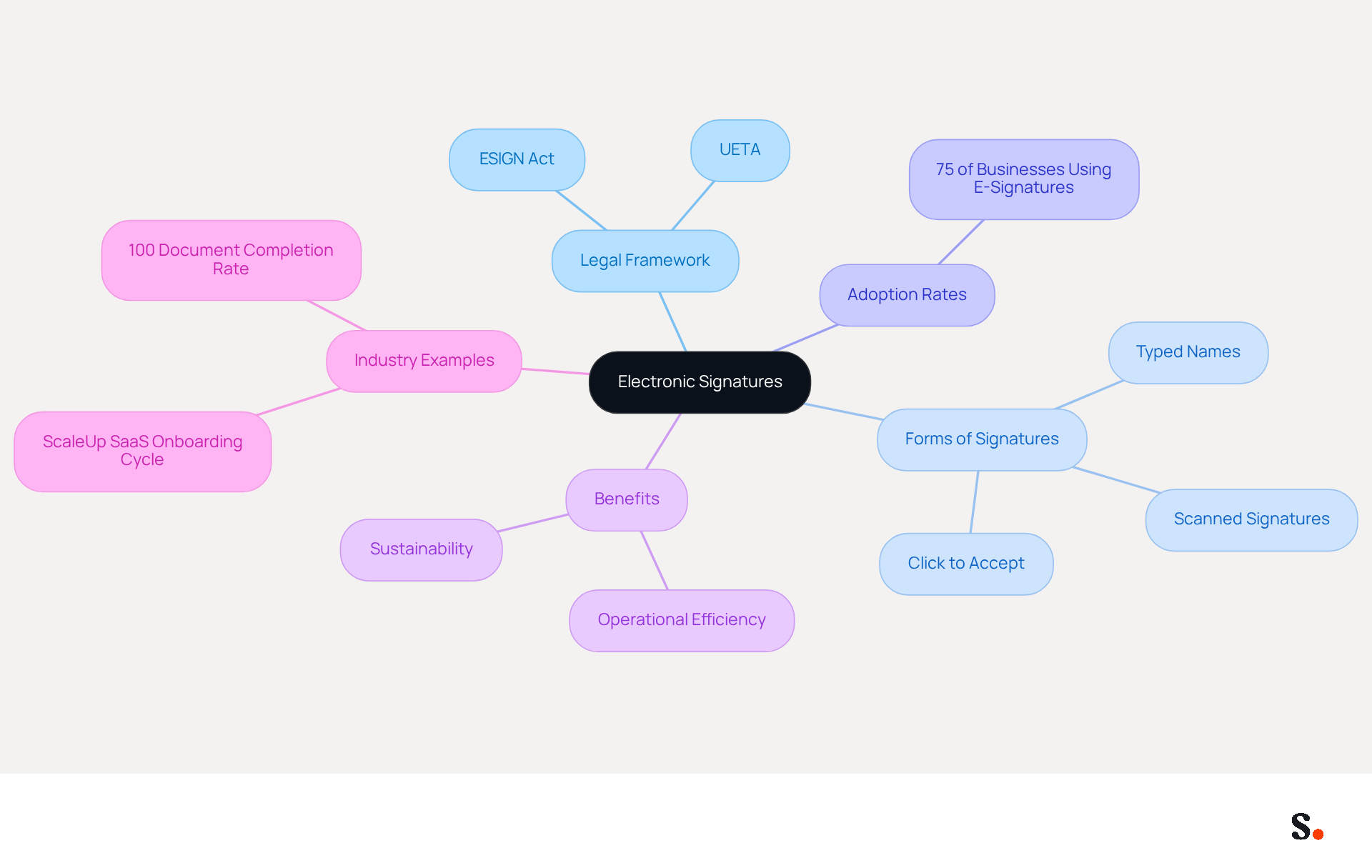 This mindmap starts with the main idea of electronic signatures at the center. Each branch represents a different aspect, like legal implications or benefits, helping you see how they connect and contribute to the overall understanding of digital signatures. This mindmap starts with the main idea of electronic signatures at the center. Each branch represents a different aspect, like legal implications or benefits, helping you see how they connect and contribute to the overall understanding of digital signatures.