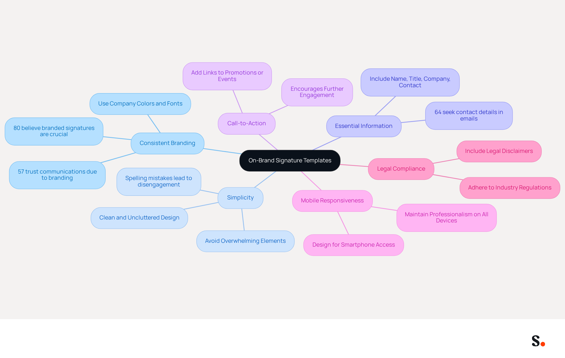 This mindmap shows the key practices for creating effective email signatures. Start at the center with the main topic, then follow the branches to explore each best practice and its details. Each color represents a different category, making it easy to see how they all connect to reinforce your brand identity. This mindmap shows the key practices for creating effective email signatures. Start at the center with the main topic, then follow the branches to explore each best practice and its details. Each color represents a different category, making it easy to see how they all connect to reinforce your brand identity.
