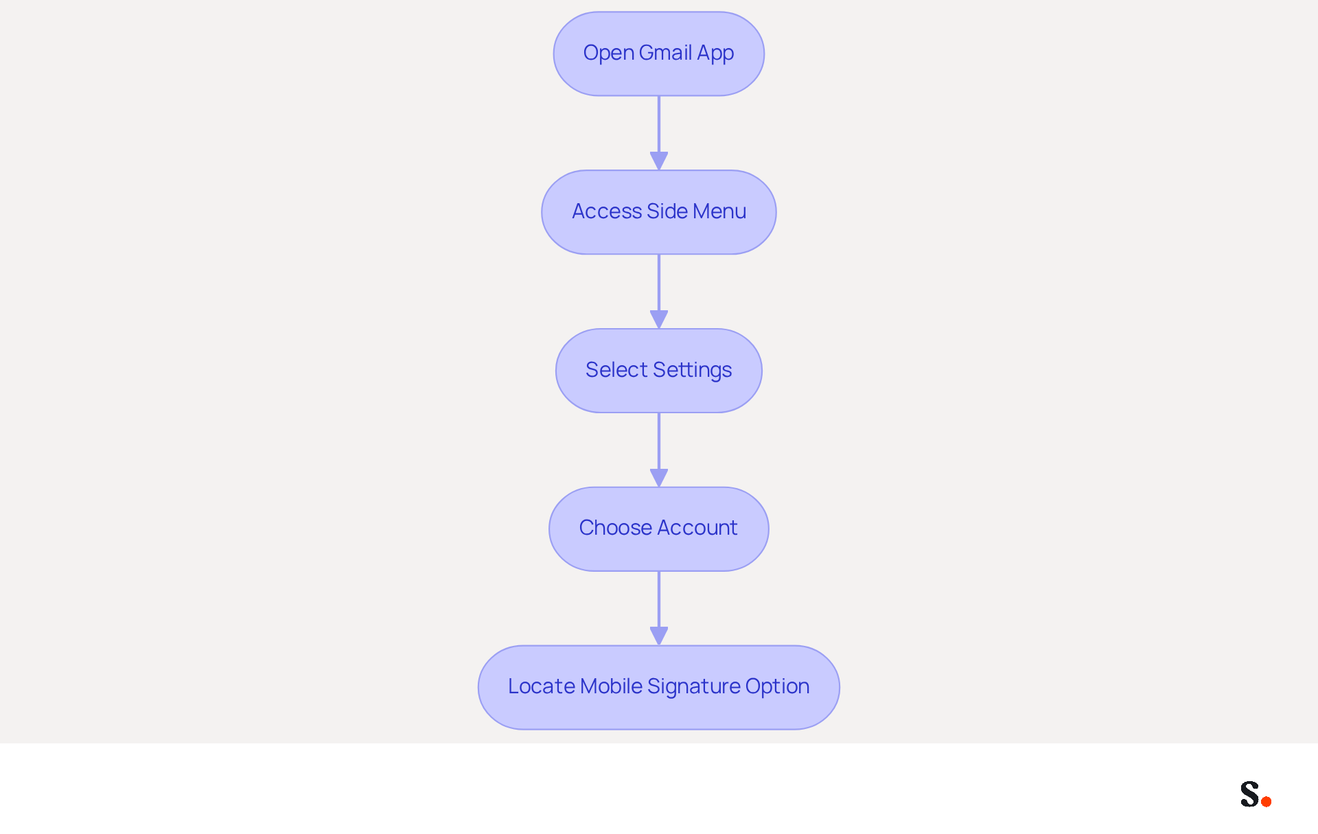 Each box shows a step you need to take to remove your signature. Follow the arrows to see the order of actions you should perform. Each box shows a step you need to take to remove your signature. Follow the arrows to see the order of actions you should perform.