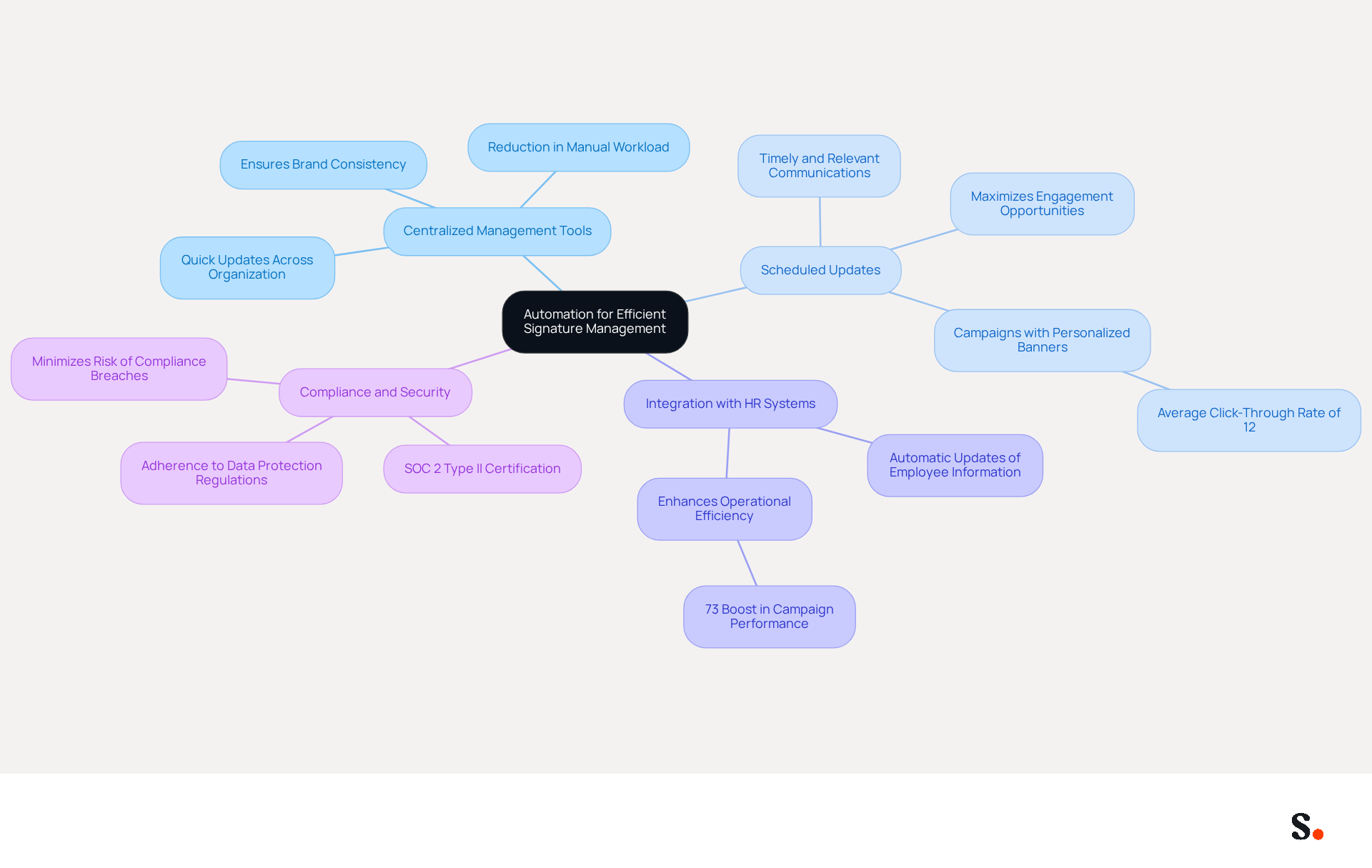 The center of the mindmap shows the main topic of automation in signature management. Each branch represents a different strategy, and the sub-branches provide additional details or benefits related to that strategy. This layout helps you see how all the strategies connect and support the overall goal. The center of the mindmap shows the main topic of automation in signature management. Each branch represents a different strategy, and the sub-branches provide additional details or benefits related to that strategy. This layout helps you see how all the strategies connect and support the overall goal.