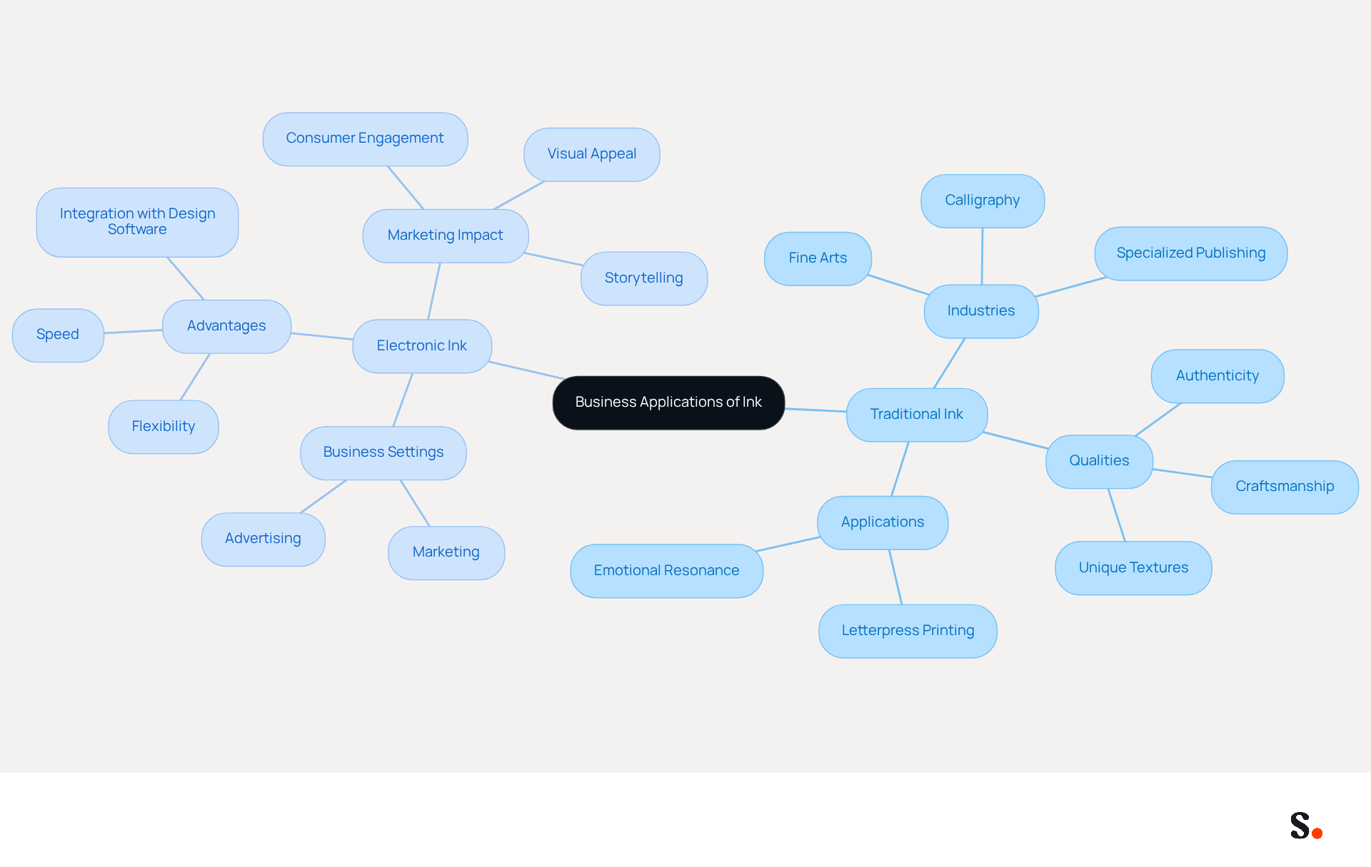 This mindmap illustrates the different applications of traditional and electronic ink in business. The central idea is surrounded by branches that show how each type of ink is used in various industries and the unique qualities they bring to marketing strategies. Follow the branches to explore how traditional ink emphasizes craftsmanship, while electronic ink focuses on speed and flexibility. This mindmap illustrates the different applications of traditional and electronic ink in business. The central idea is surrounded by branches that show how each type of ink is used in various industries and the unique qualities they bring to marketing strategies. Follow the branches to explore how traditional ink emphasizes craftsmanship, while electronic ink focuses on speed and flexibility.