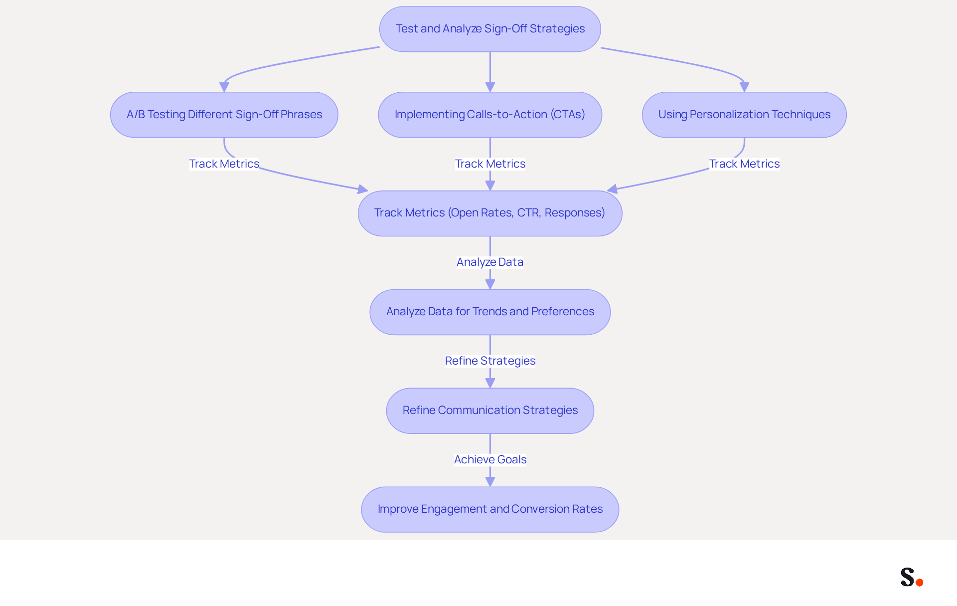 This flowchart outlines the steps businesses can take to improve their email sign-offs. Start at the top and follow the arrows to see how each action contributes to better engagement and conversion rates. This flowchart outlines the steps businesses can take to improve their email sign-offs. Start at the top and follow the arrows to see how each action contributes to better engagement and conversion rates.