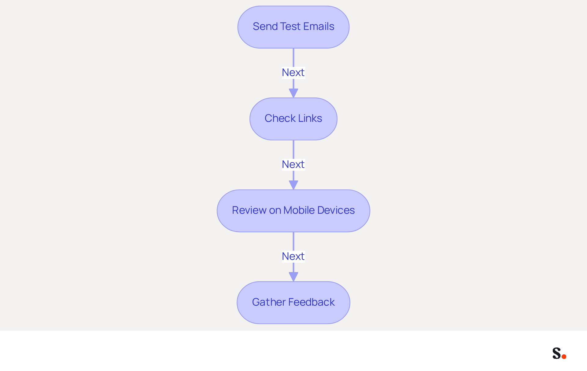 Follow the arrows to see the steps you need to take to ensure your email signature is effective. Each box shows a specific action to improve your email branding.