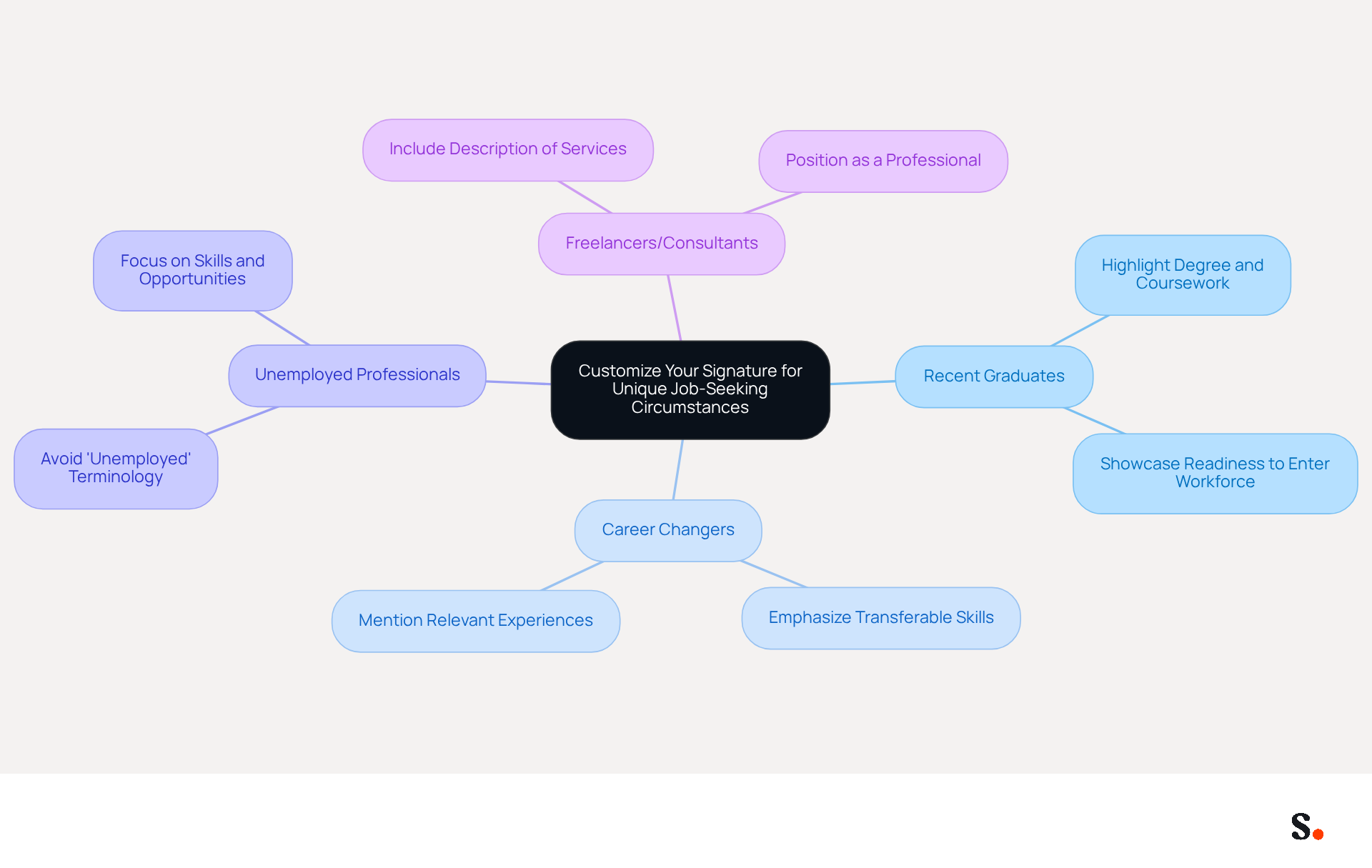 This mindmap shows how to tailor your email signature based on your job-seeking situation. Each branch represents a different group of job seekers, and the sub-branches provide specific tips to enhance your outreach efforts. Follow the branches to find the best strategies for your unique circumstances!