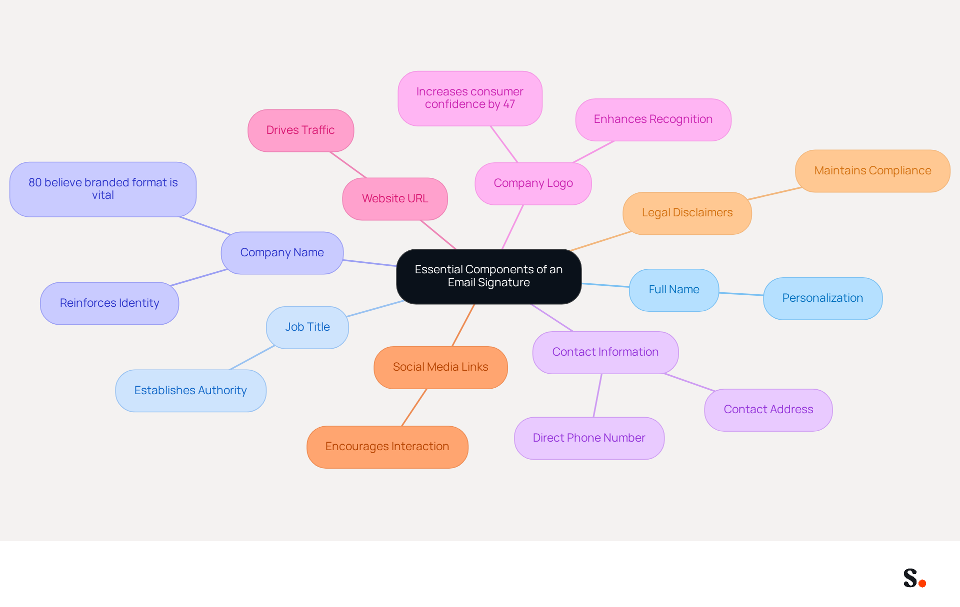 The center represents the main topic of email signatures, and each branch shows a key component that should be included. Follow the branches to see what each component entails and how they contribute to a professional email signature.