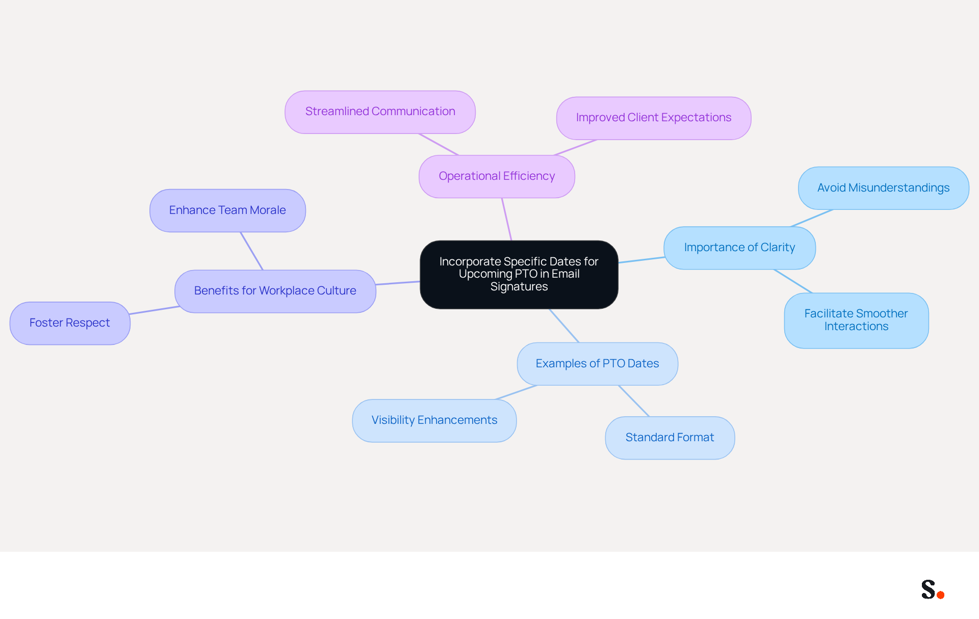 The central idea is about including PTO dates in email signatures. Each branch shows a different aspect: why clarity matters, examples of how to present PTO dates, the benefits for workplace culture, and how it improves operational efficiency. Follow the branches to see how they all connect back to the main idea.